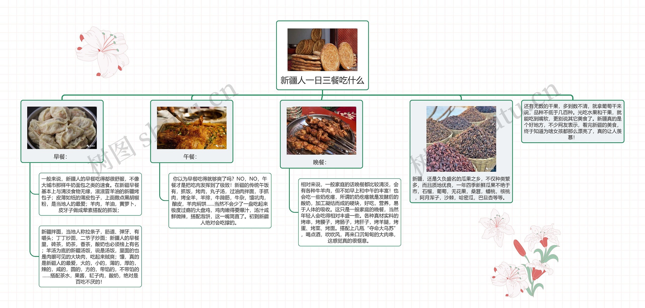 新疆人一日三餐吃什么思维导图