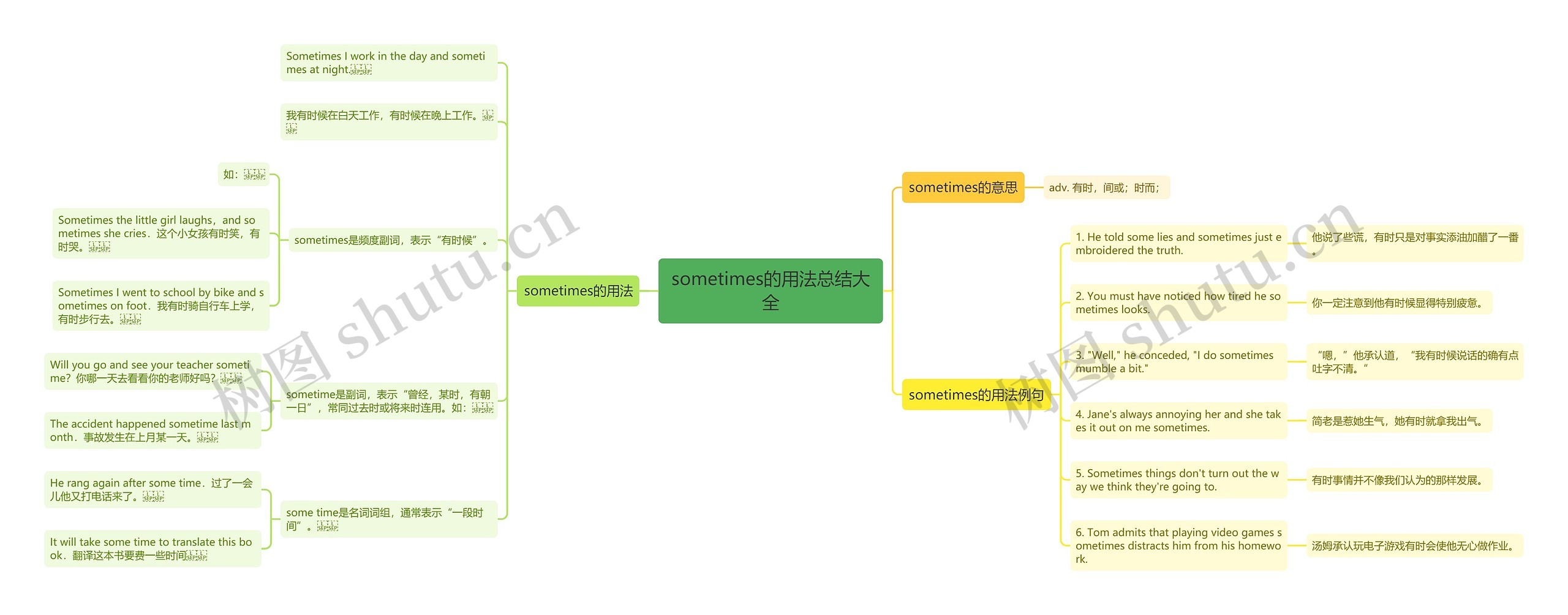sometimes的用法总结大全思维导图