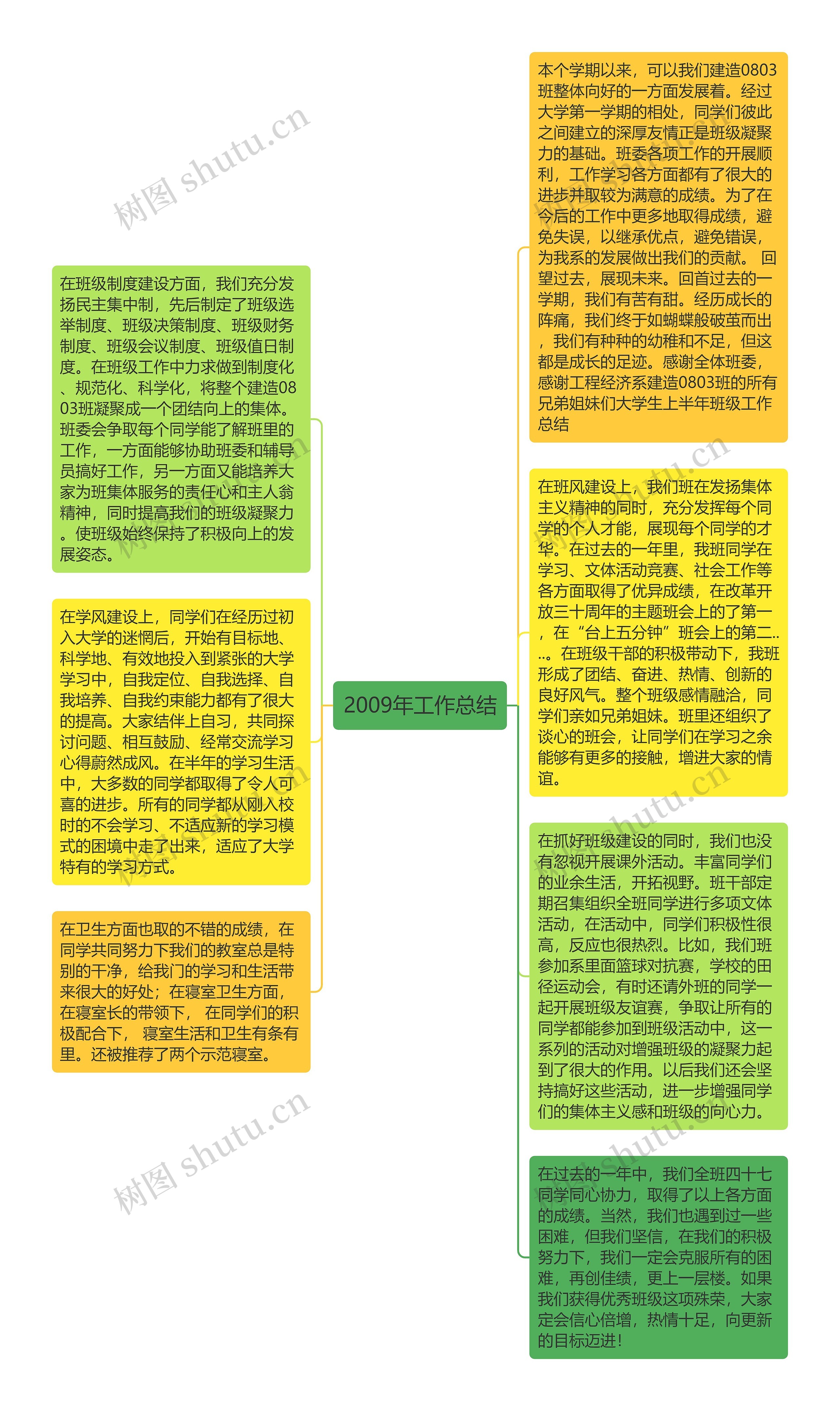 2009年工作总结思维导图