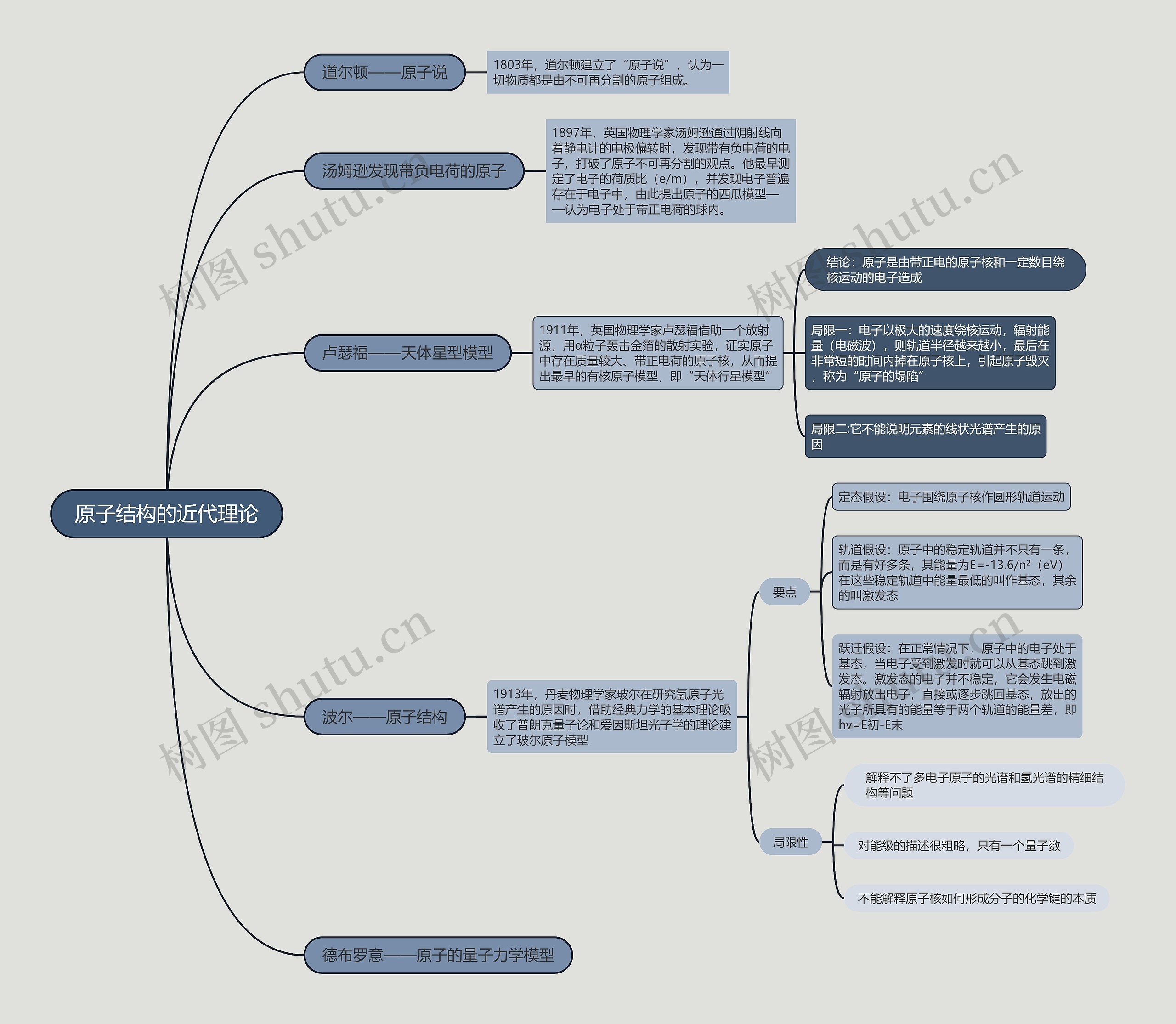 原子结构的近代理论思维导图