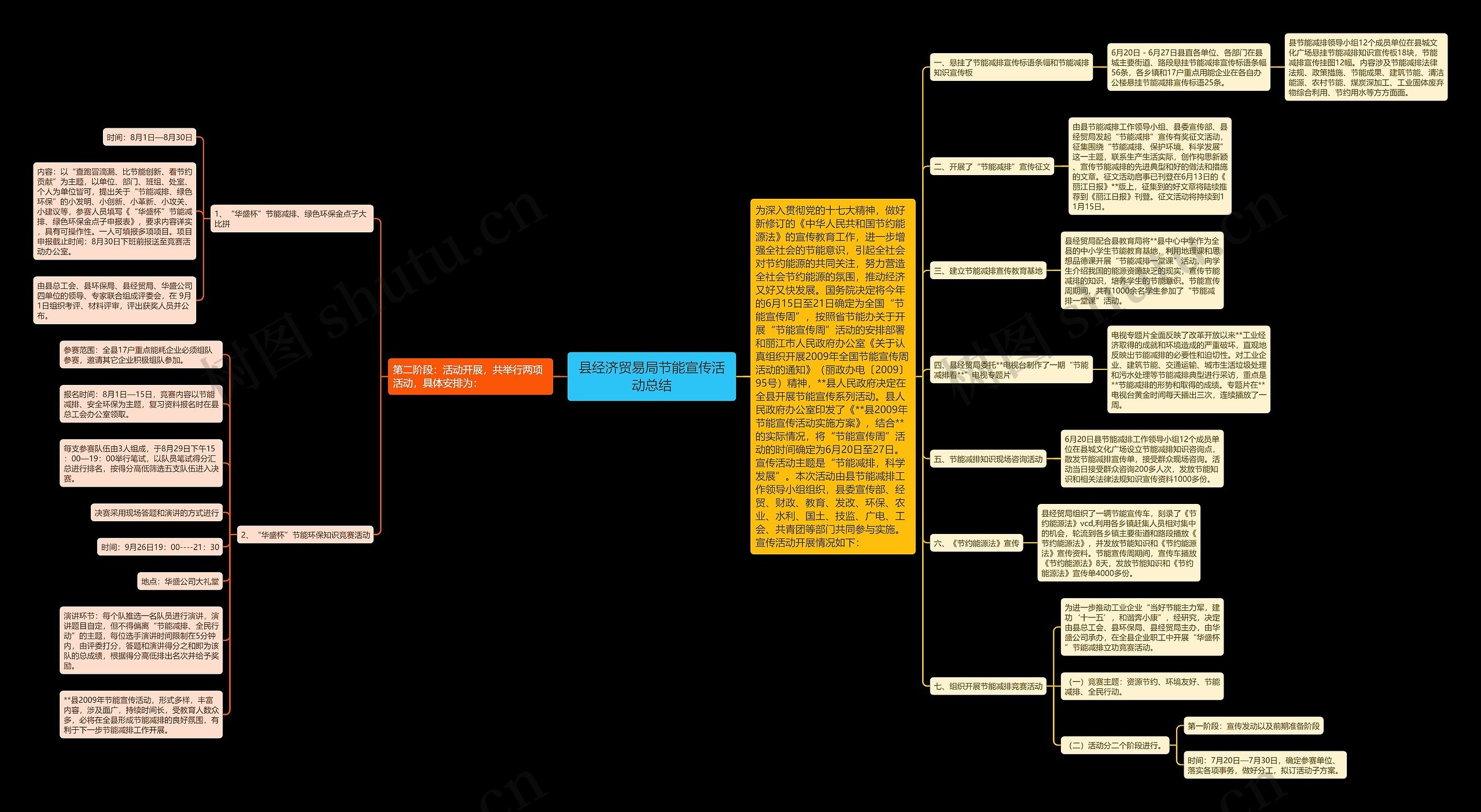 县经济贸易局节能宣传活动总结思维导图