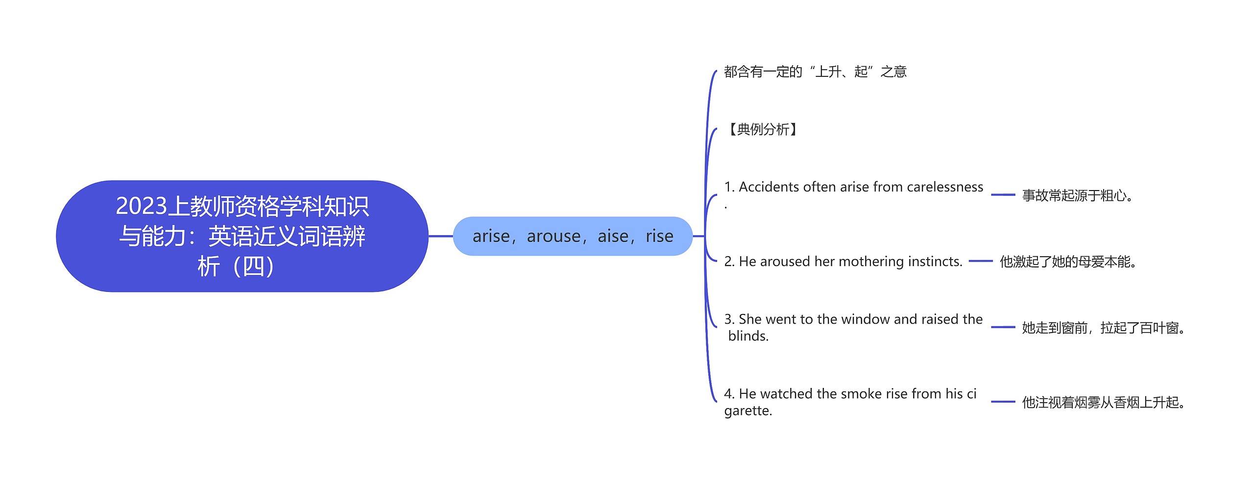 2023上教师资格学科知识与能力：英语近义词语辨析（四）思维导图