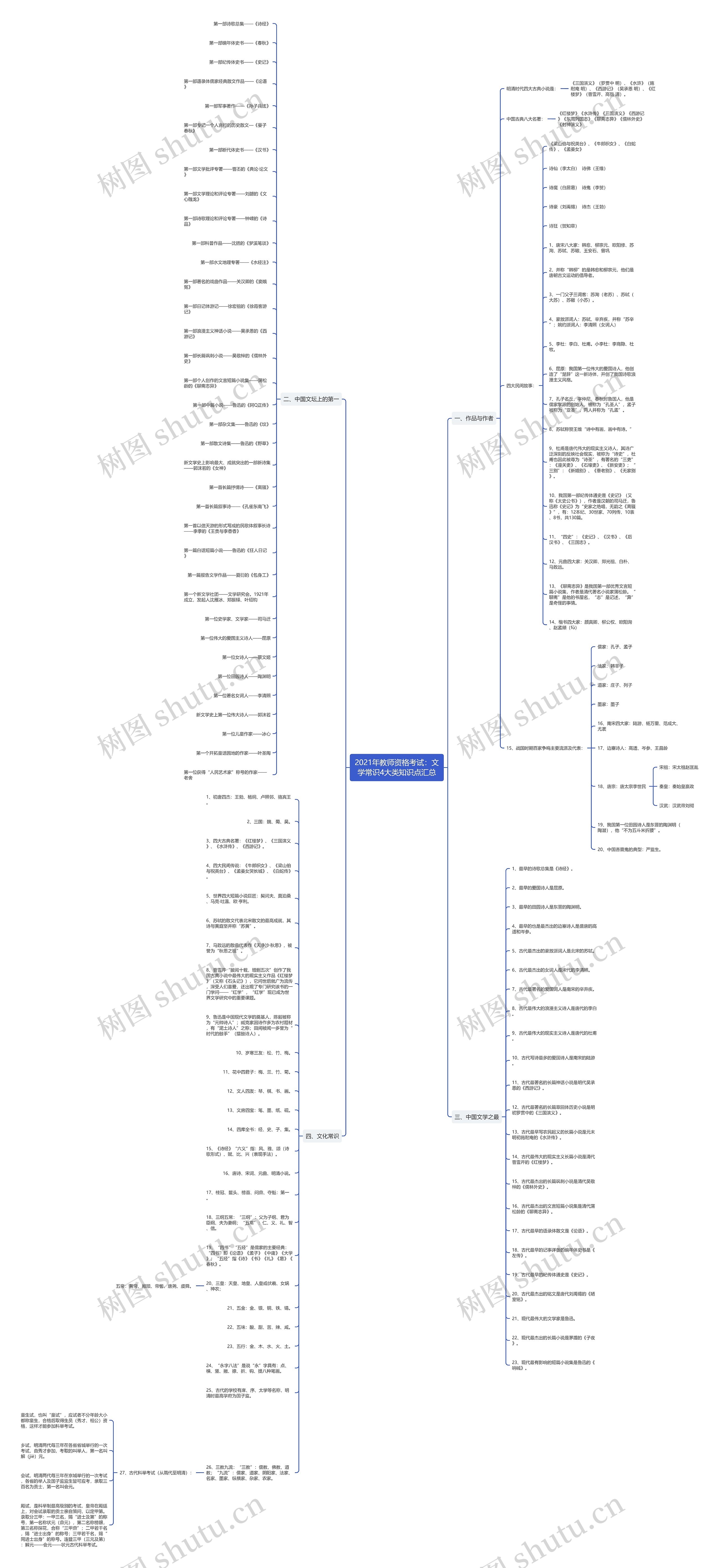 2021年教师资格考试：文学常识4大类知识点汇总思维导图