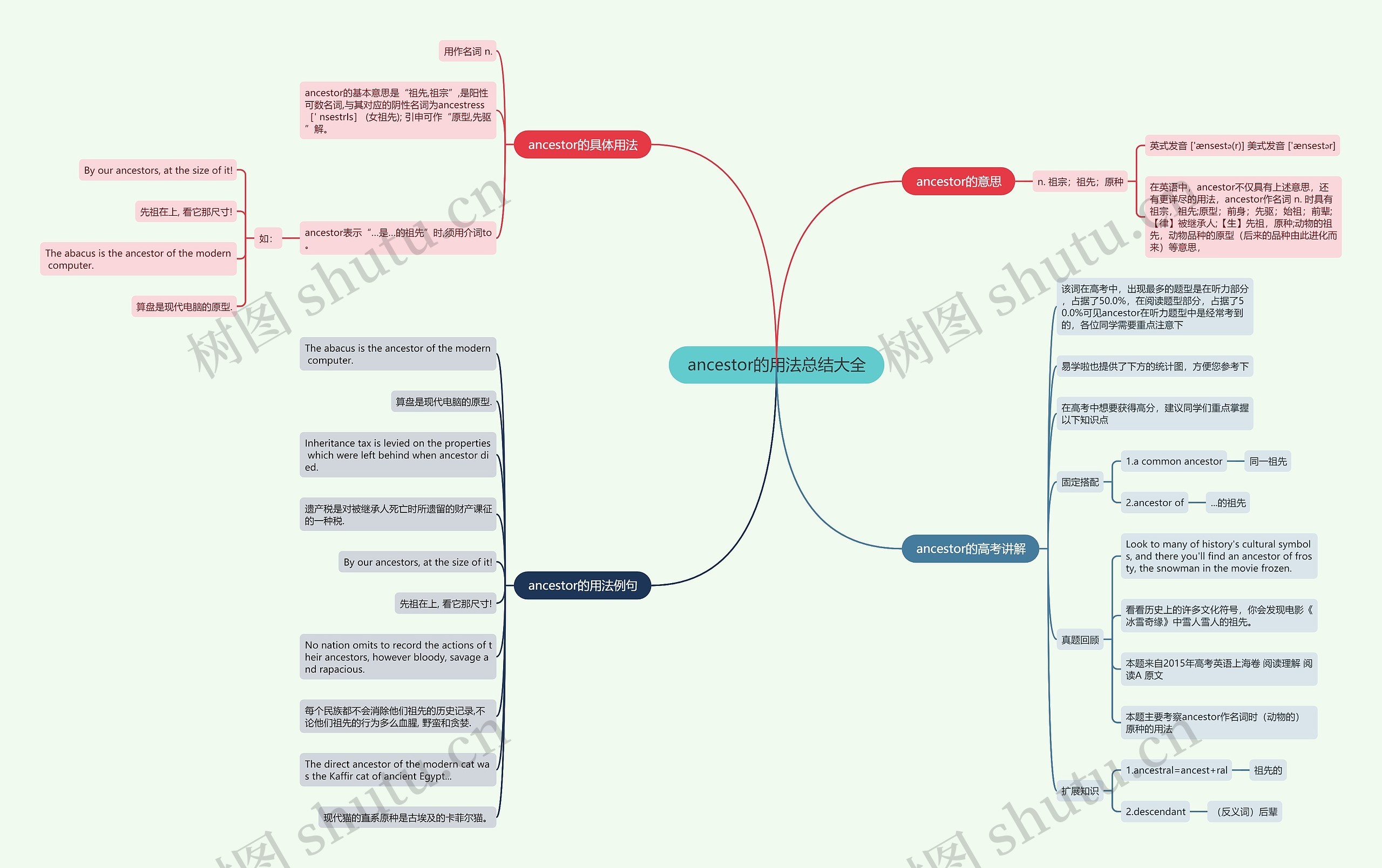 ancestor的用法总结大全思维导图