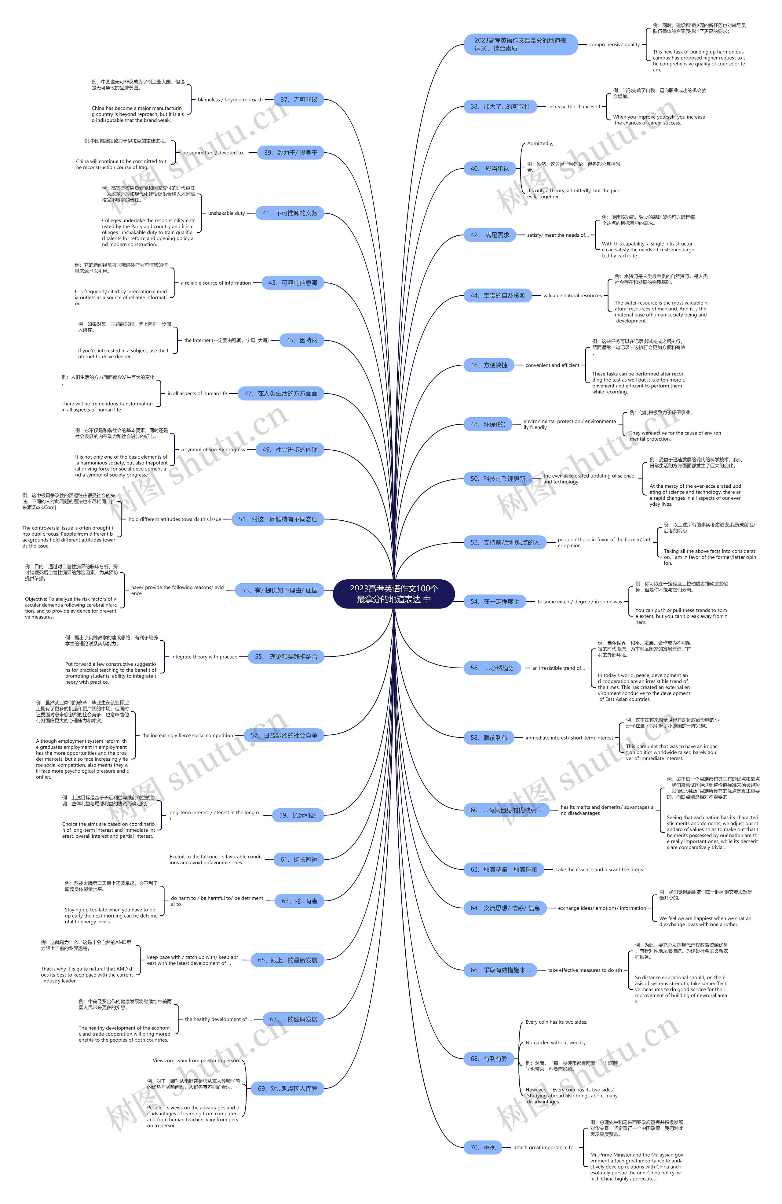 2023高考英语作文100个最拿分的地道表达 中思维导图