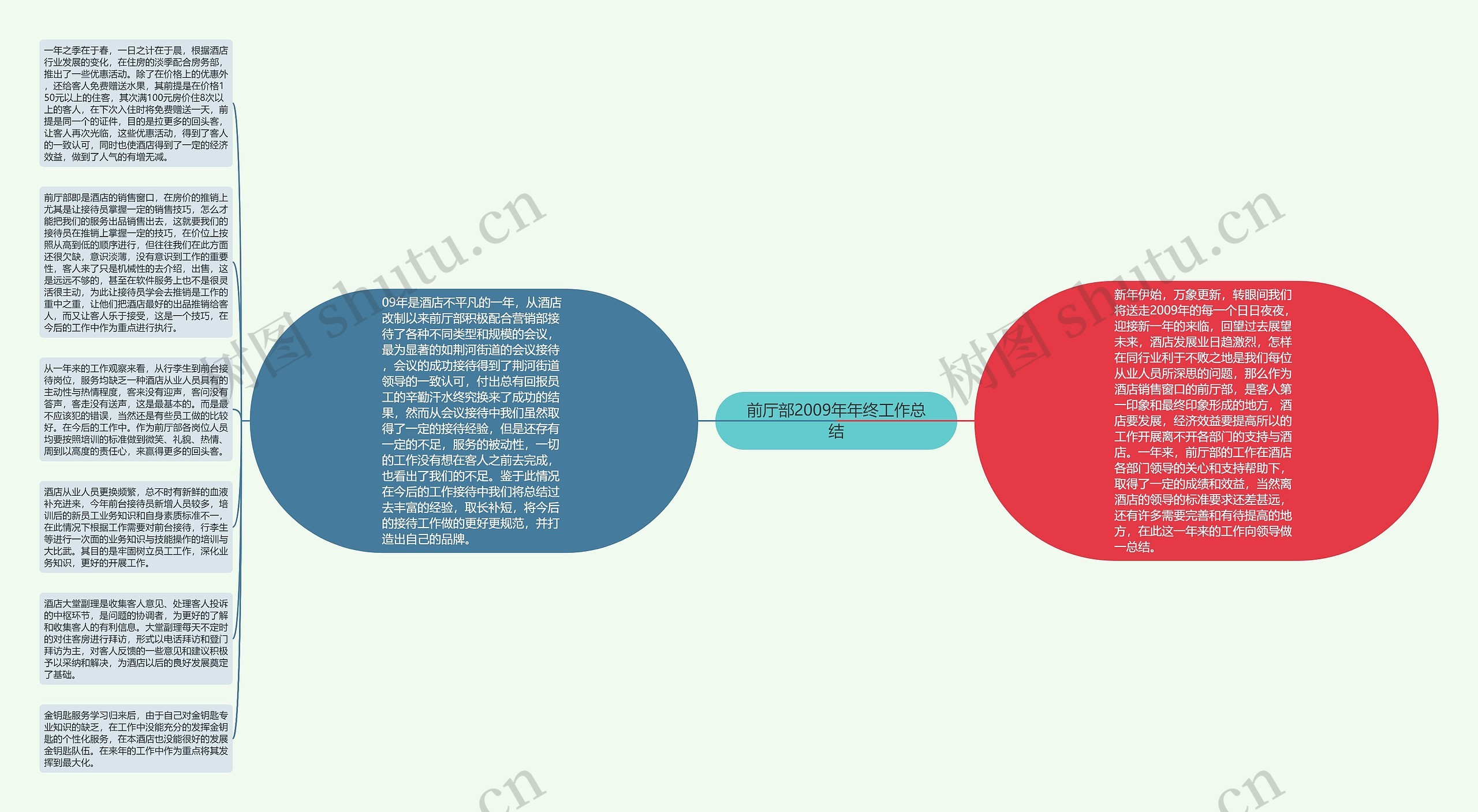 前厅部2009年年终工作总结思维导图