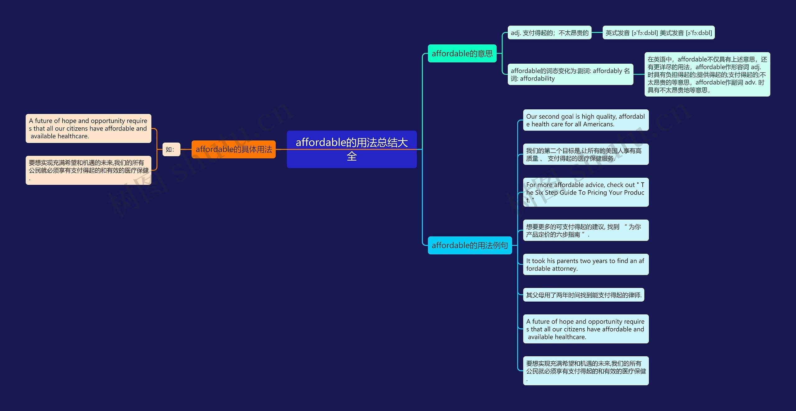 affordable的用法总结大全思维导图