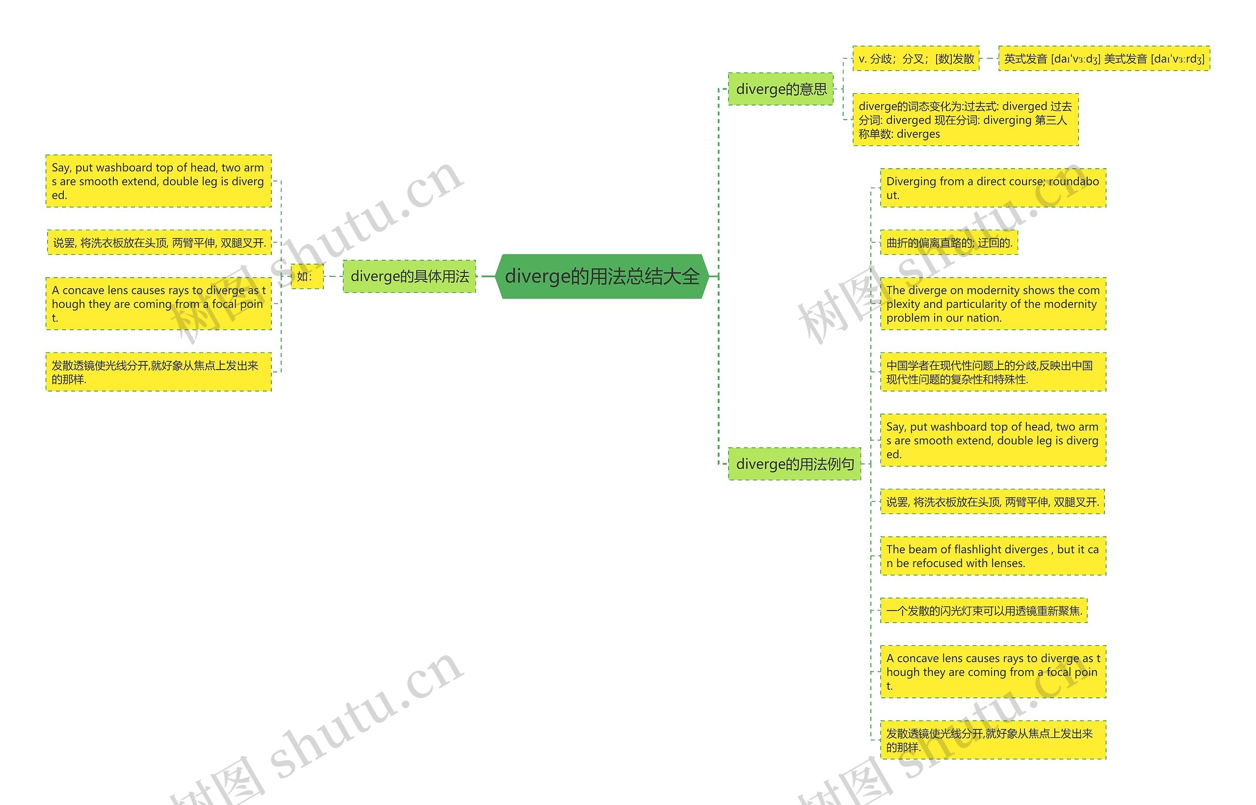 diverge的用法总结大全思维导图高清图 diverge的用法总结大全思维导图