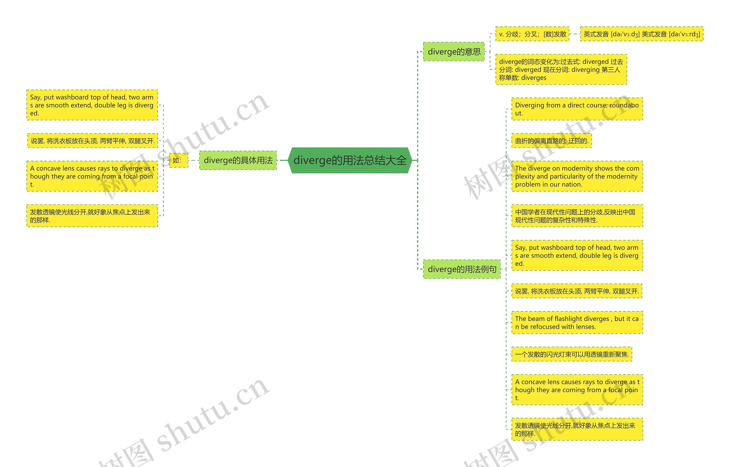 diverge的用法总结大全思维导图
