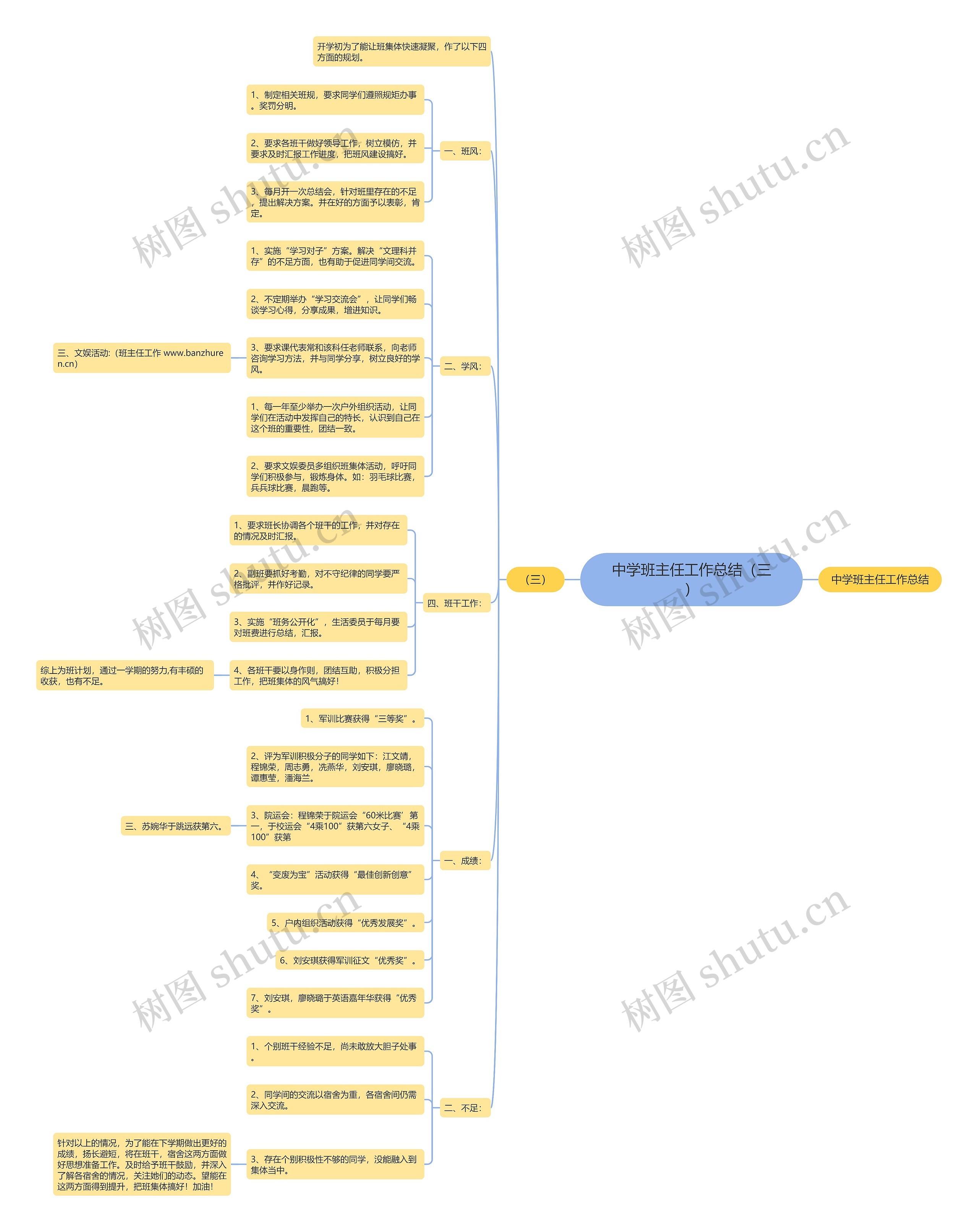 中学班主任工作总结（三）思维导图
