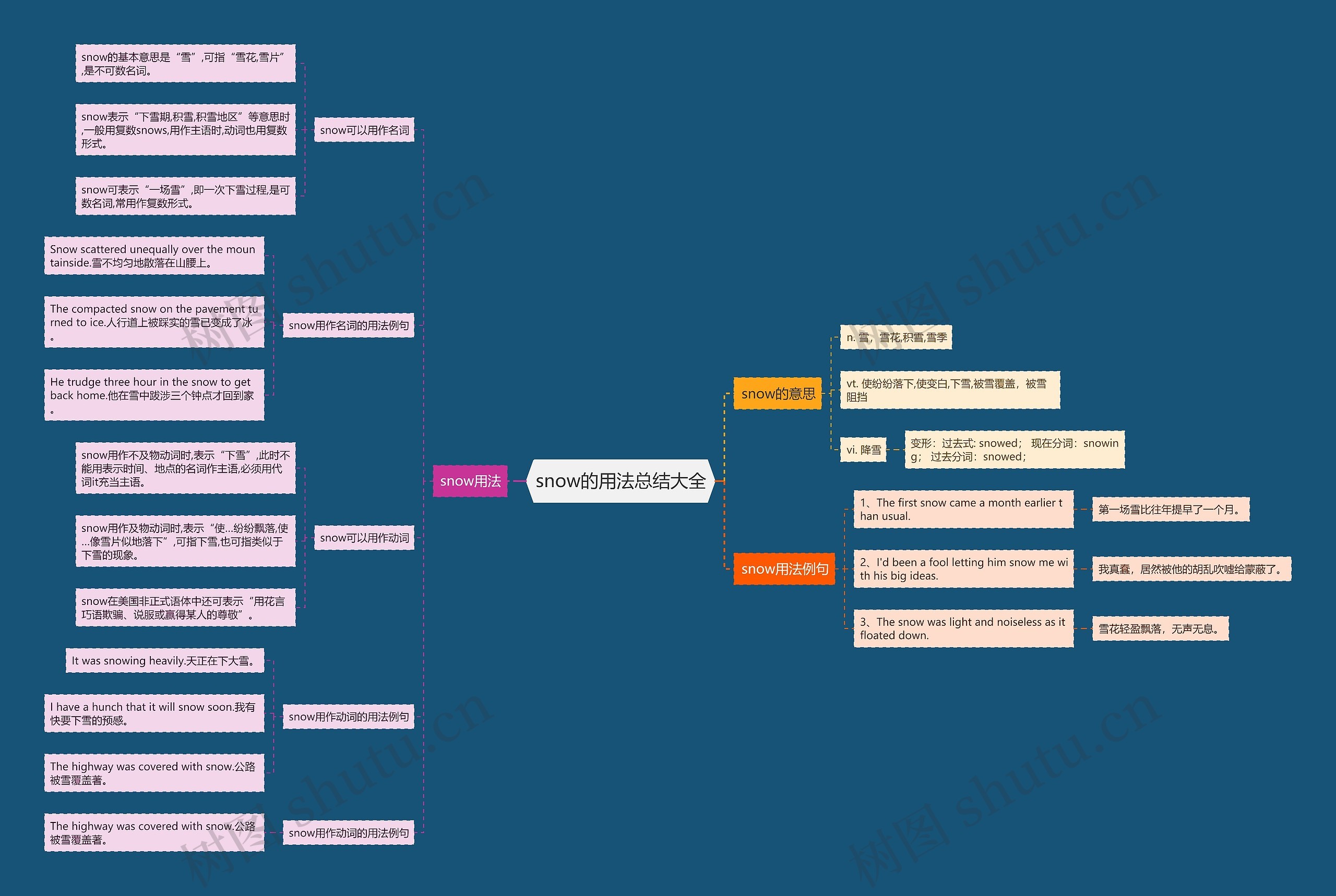 snow的用法总结大全思维导图
