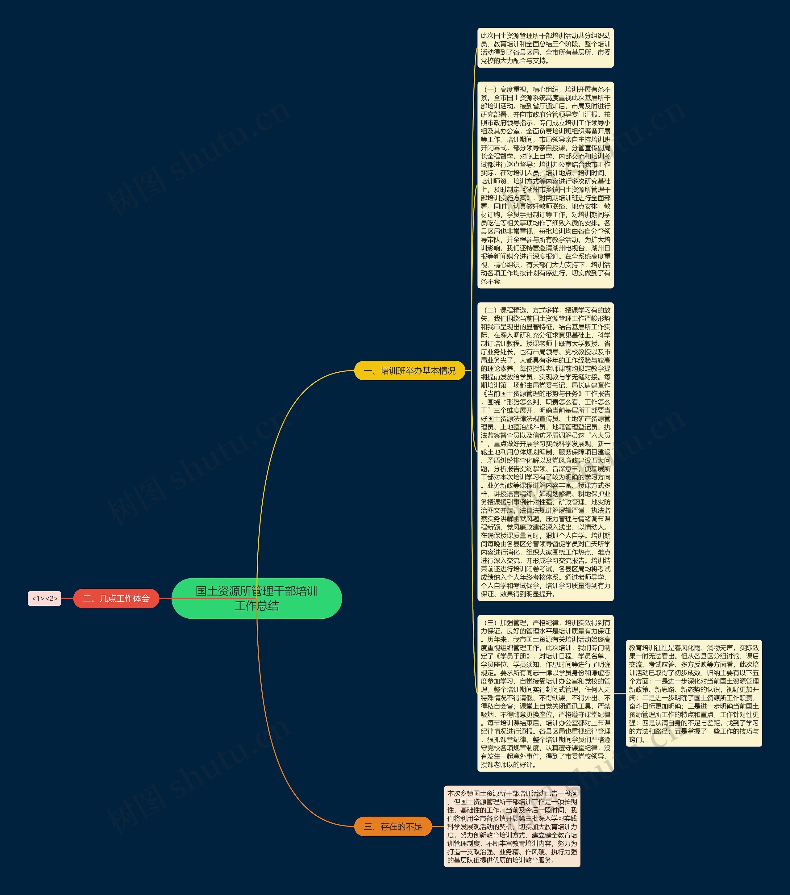 国土资源所管理干部培训工作总结思维导图高清图 国土资源所管理干部培训工作总结思维导图