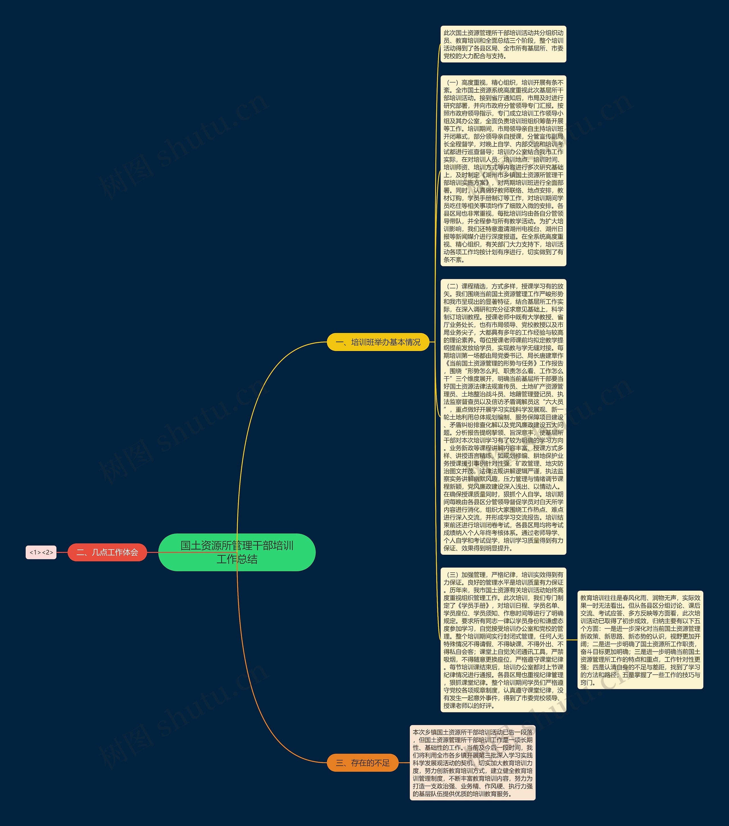 国土资源所管理干部培训工作总结思维导图
