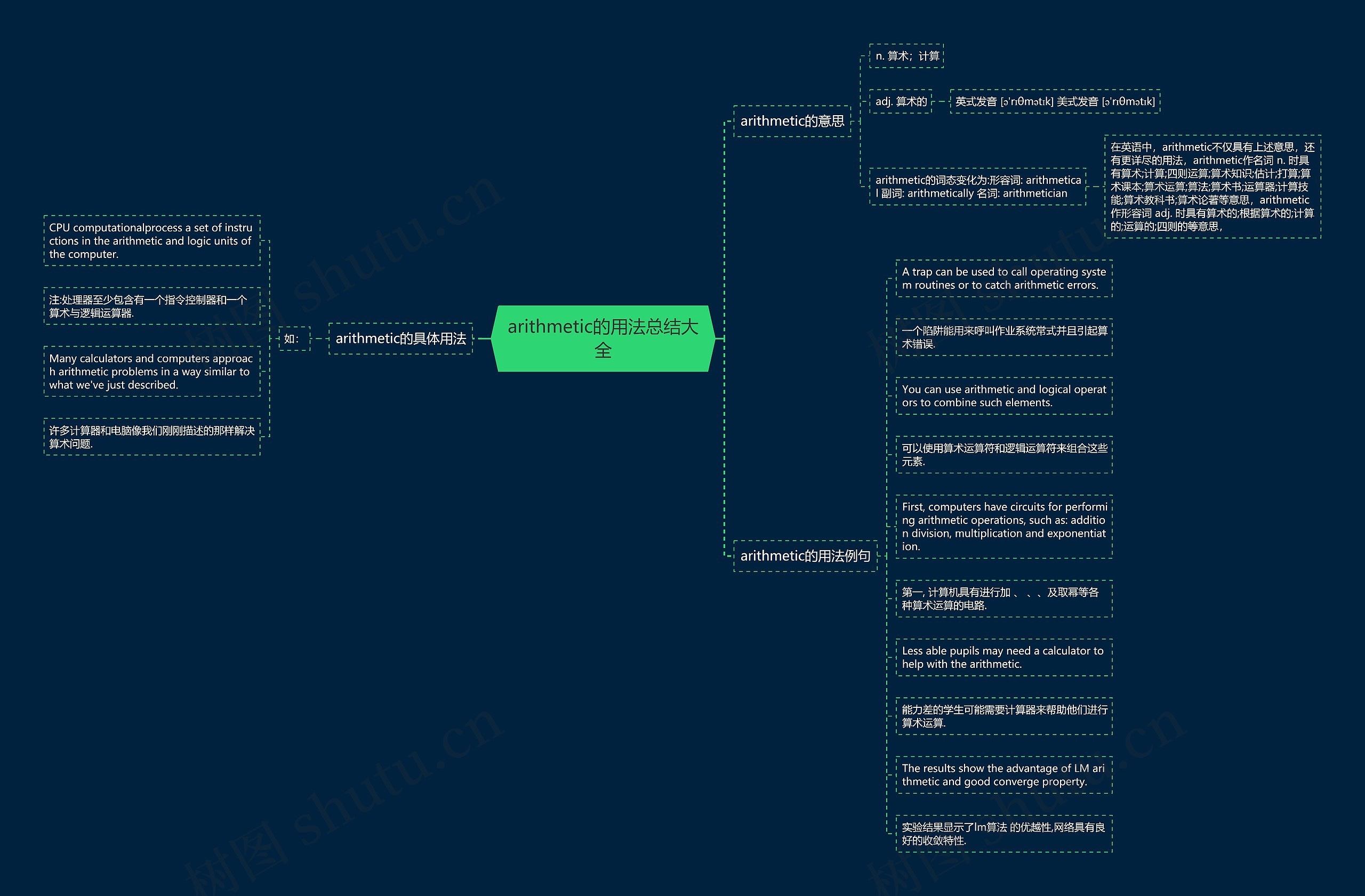arithmetic的用法总结大全思维导图