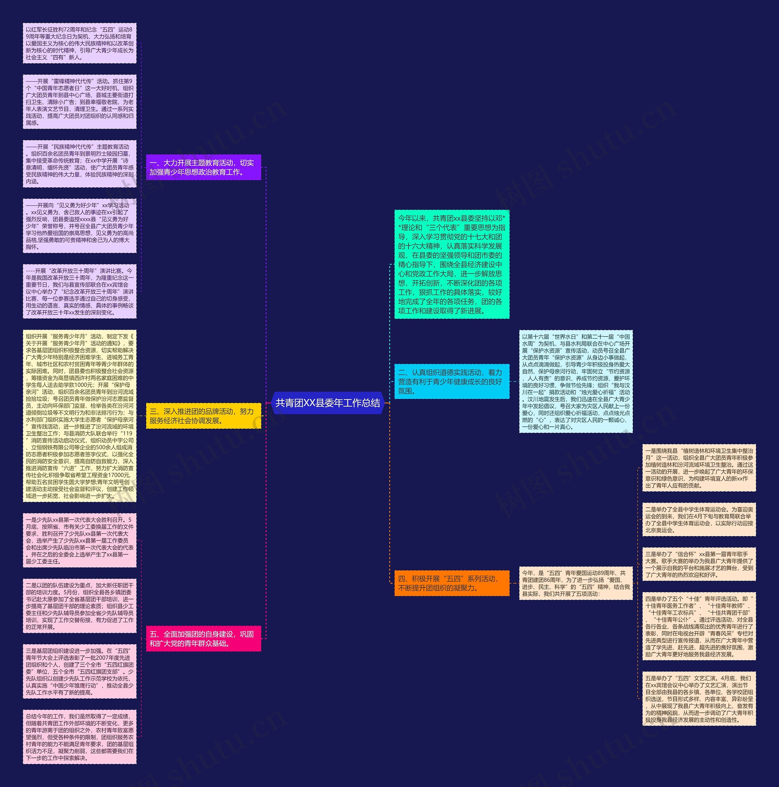 共青团XX县委年工作总结思维导图