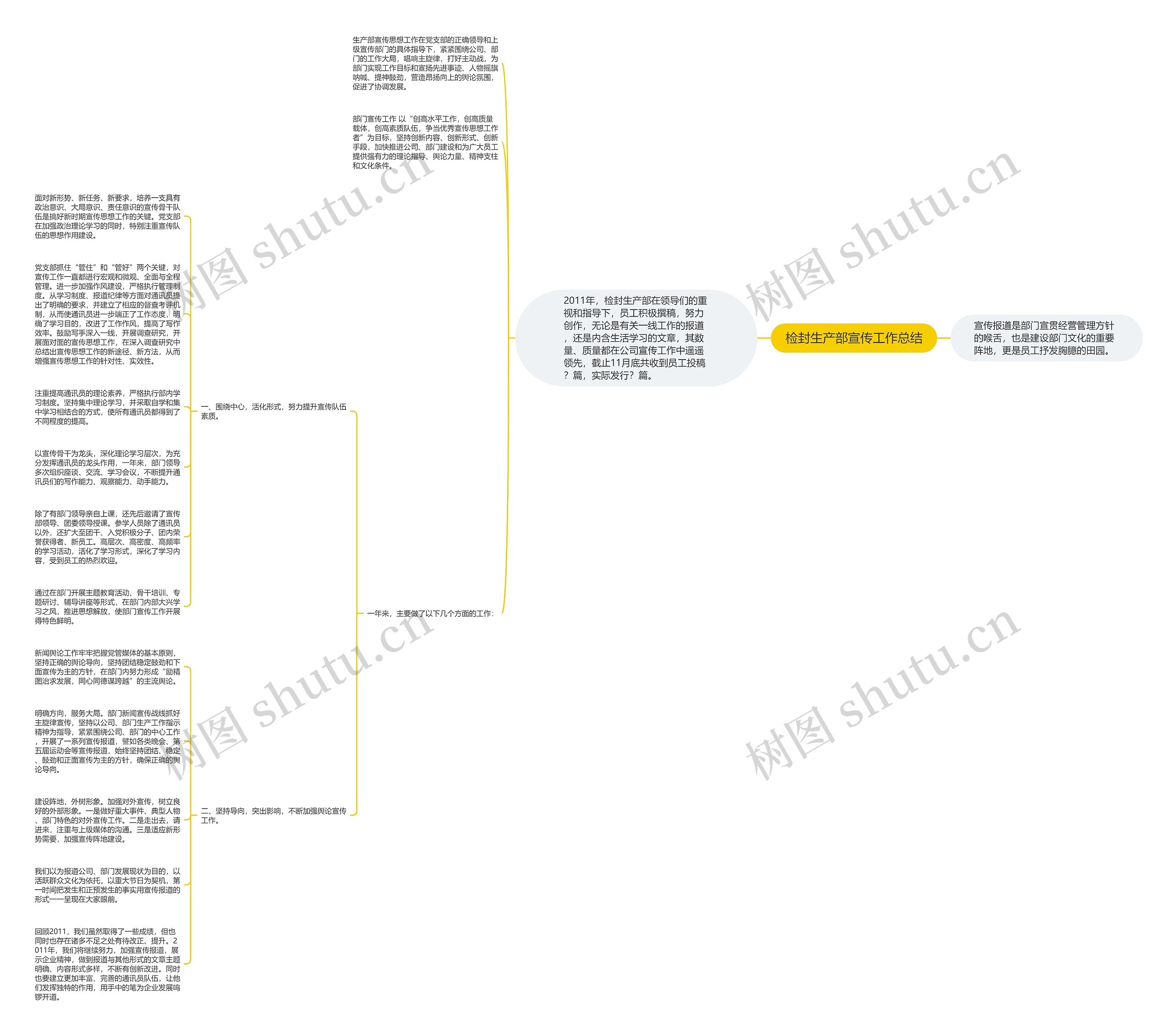 检封生产部宣传工作总结思维导图