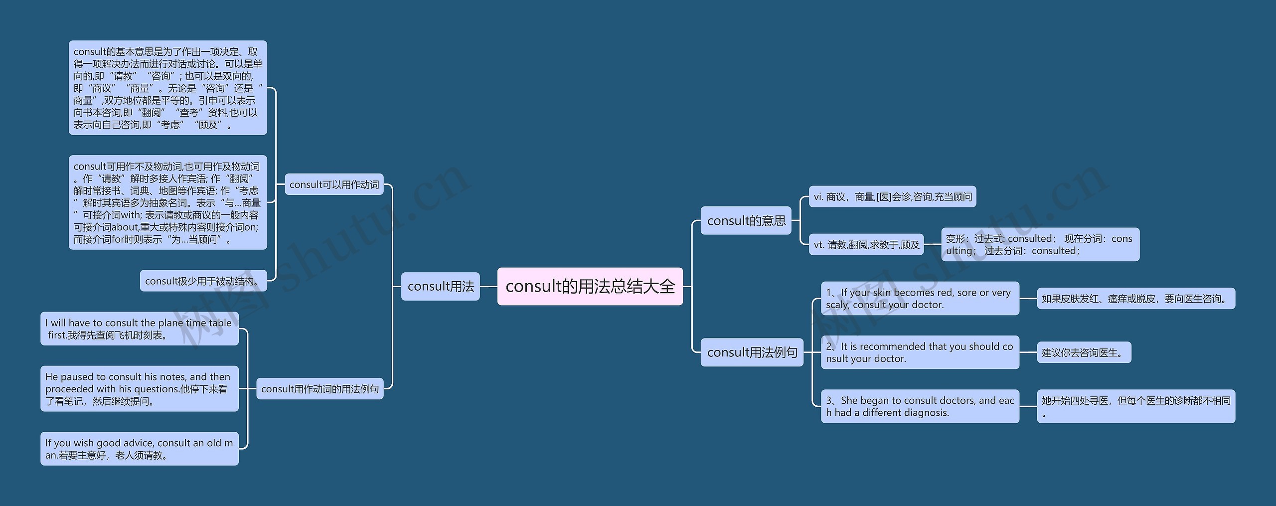 consult的用法总结大全思维导图