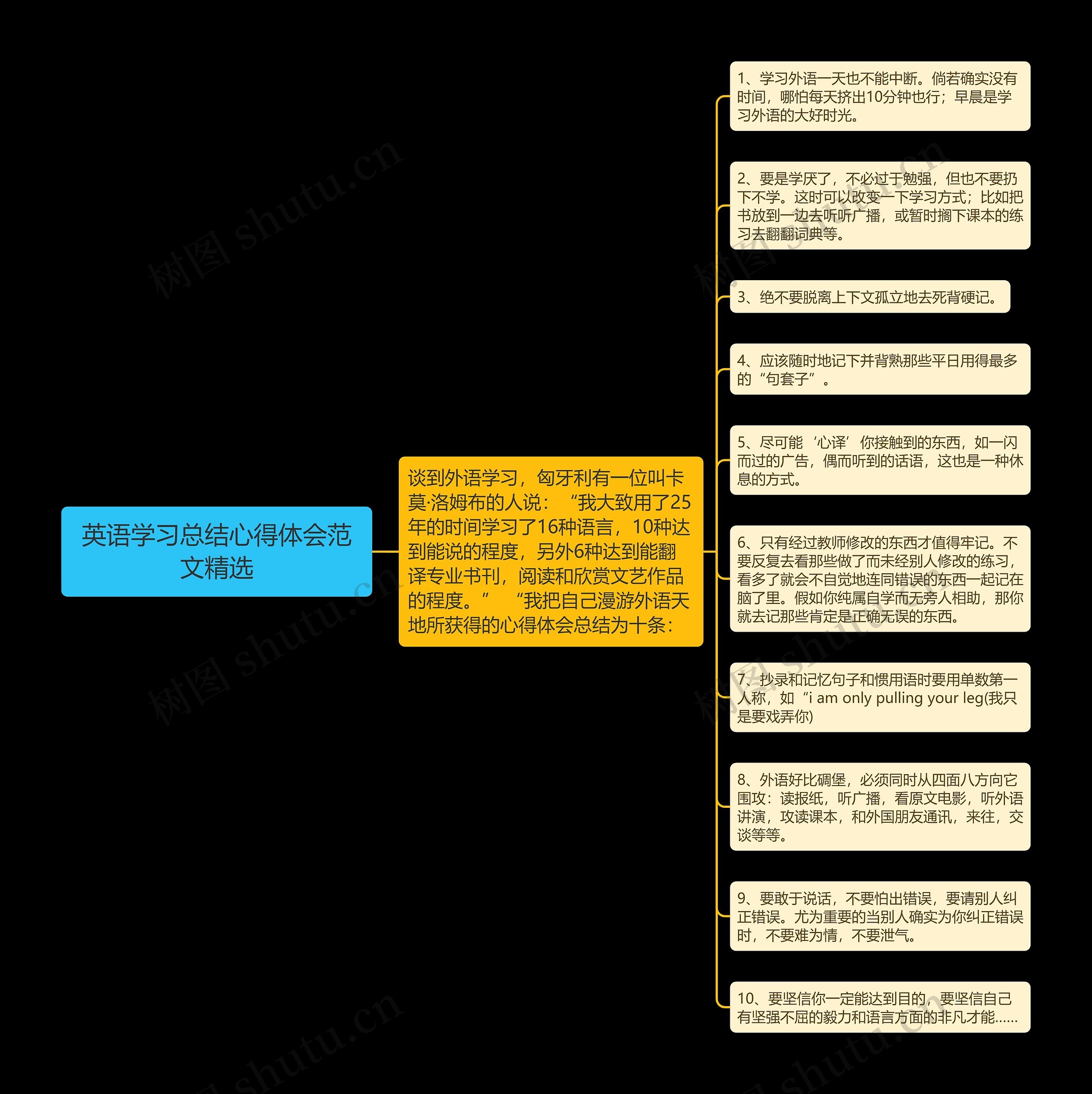 英语学习总结心得体会范文精选思维导图