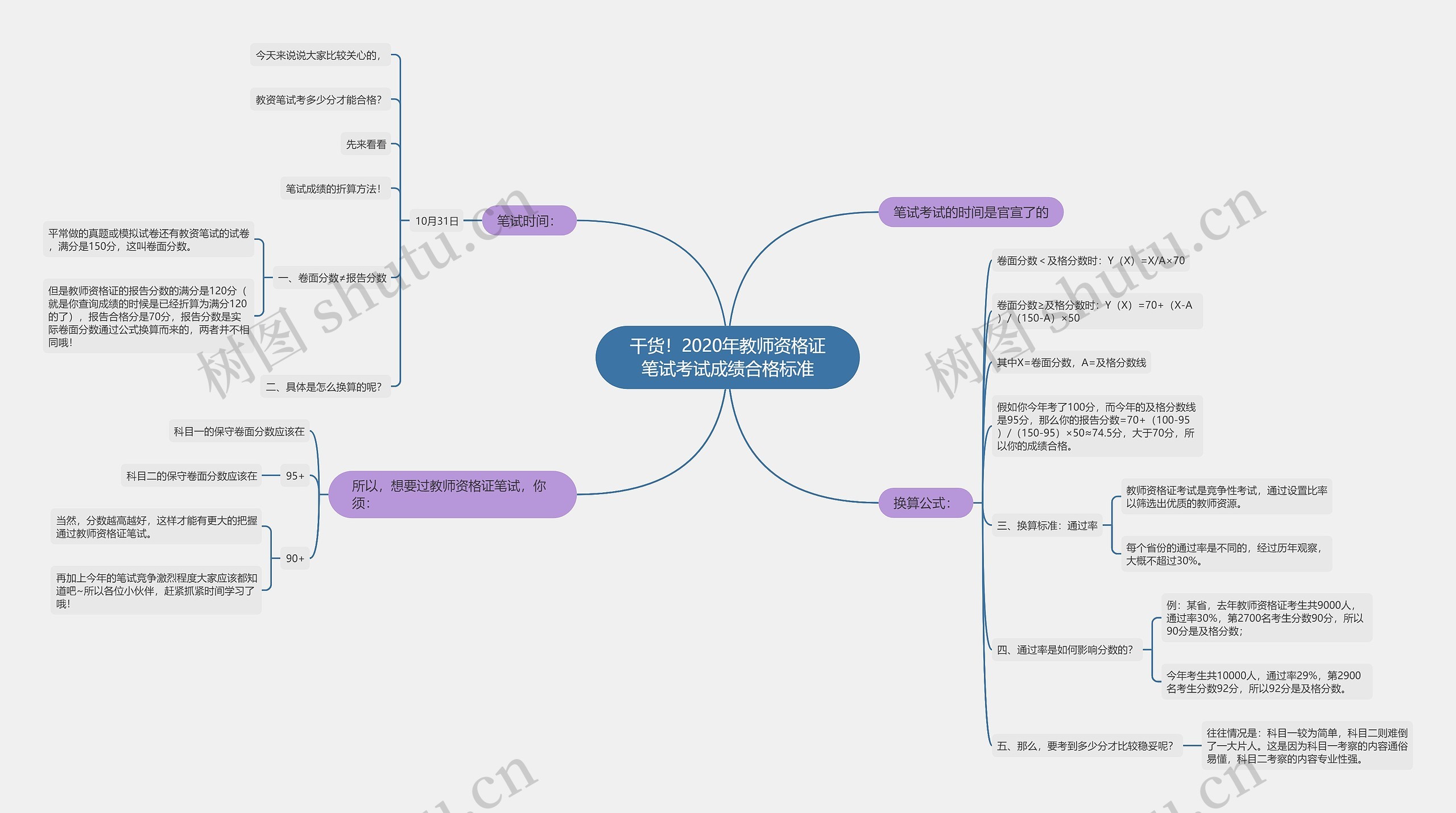 干货！2020年教师资格证笔试考试成绩合格标准思维导图