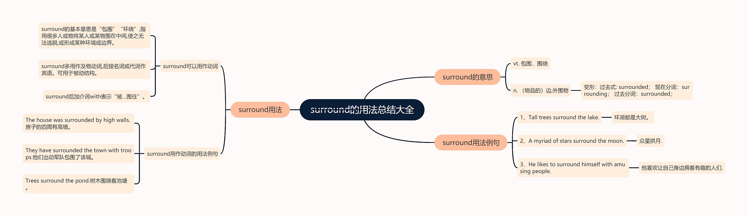 surround的用法总结大全思维导图