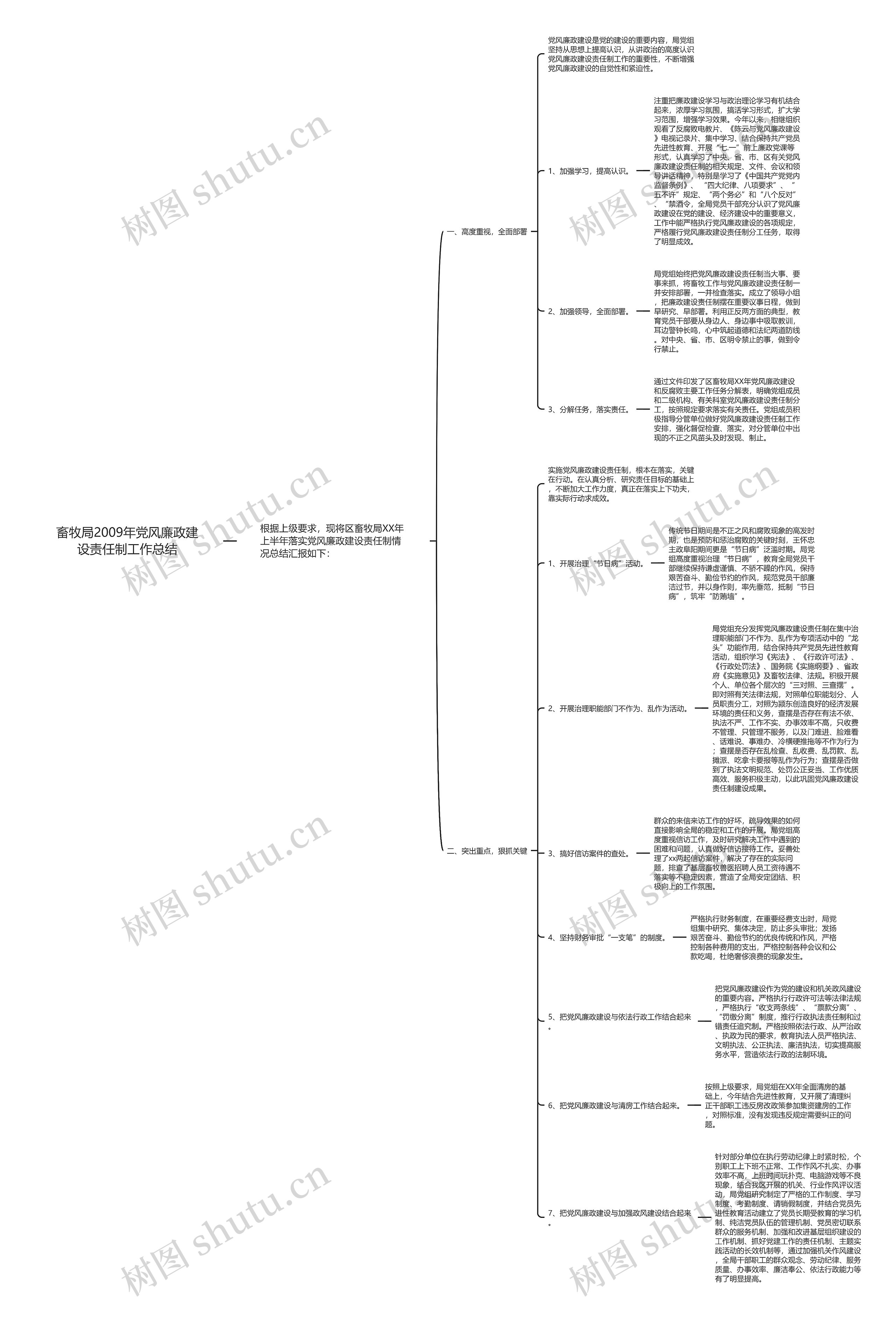 畜牧局2009年党风廉政建设责任制工作总结思维导图