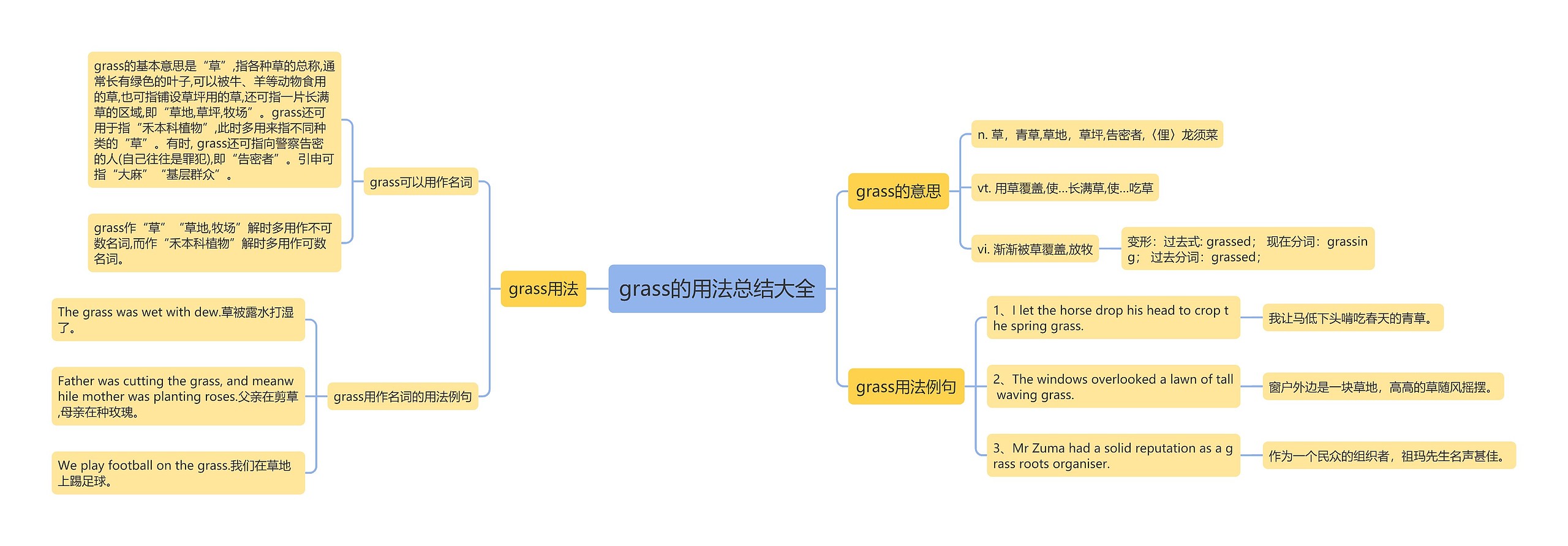 grass的用法总结大全思维导图