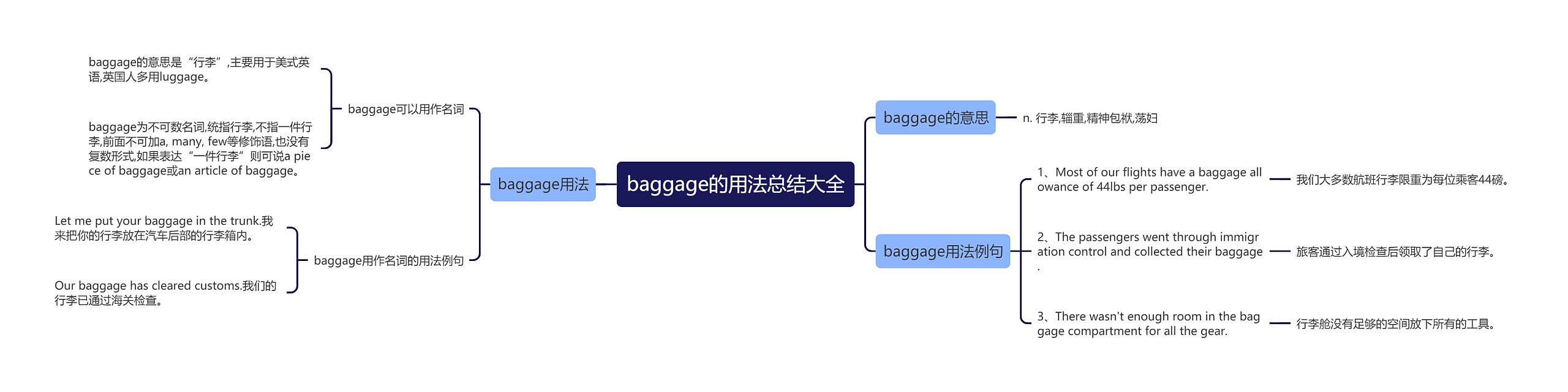 baggage的用法总结大全思维导图