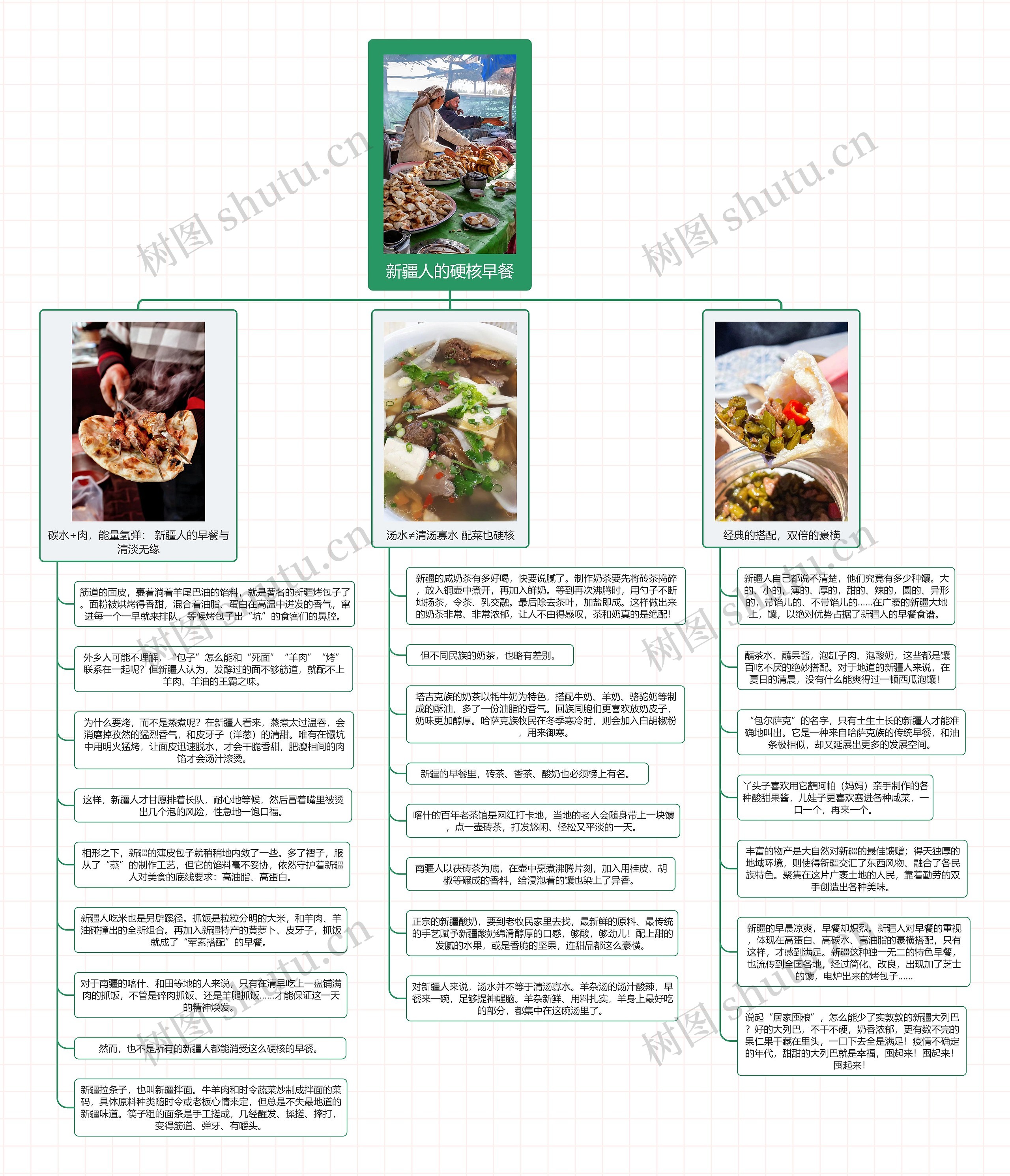 新疆人的硬核早餐思维导图