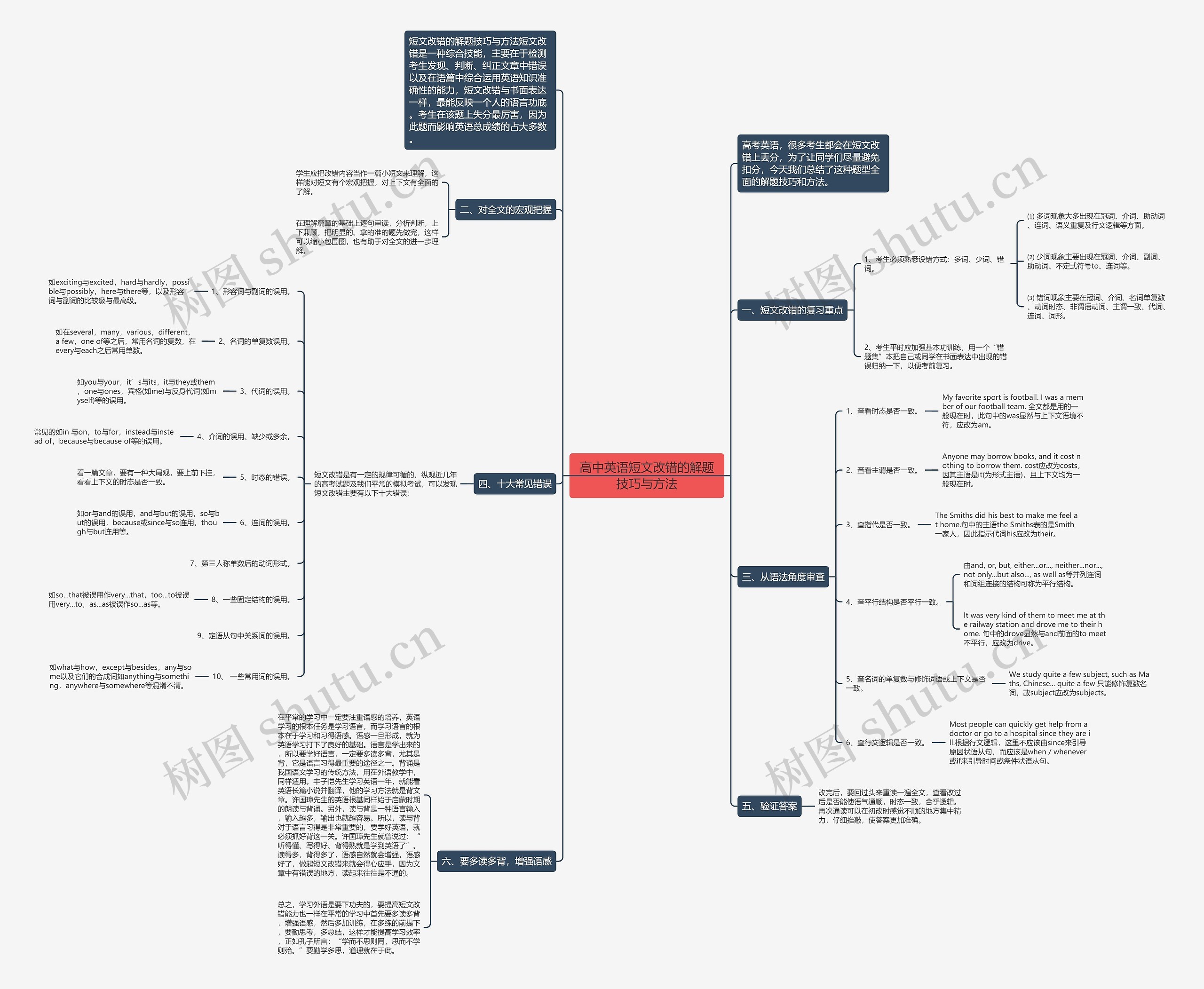 高中英语短文改错的解题技巧与方法思维导图