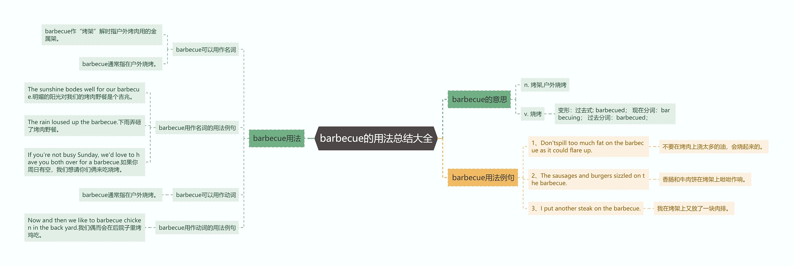 barbecue的用法总结大全思维导图