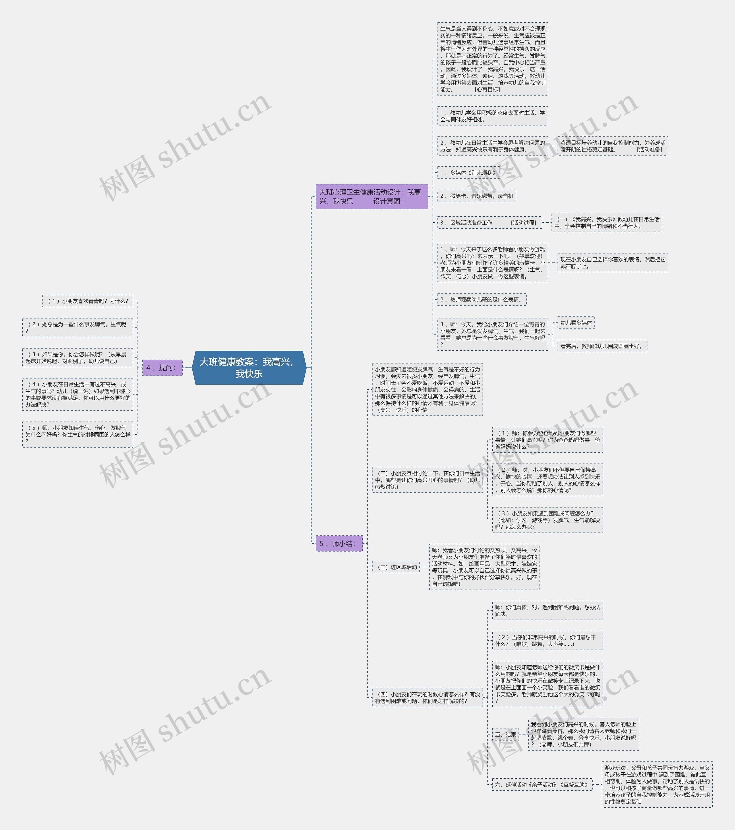 大班健康教案：我高兴，我快乐思维导图