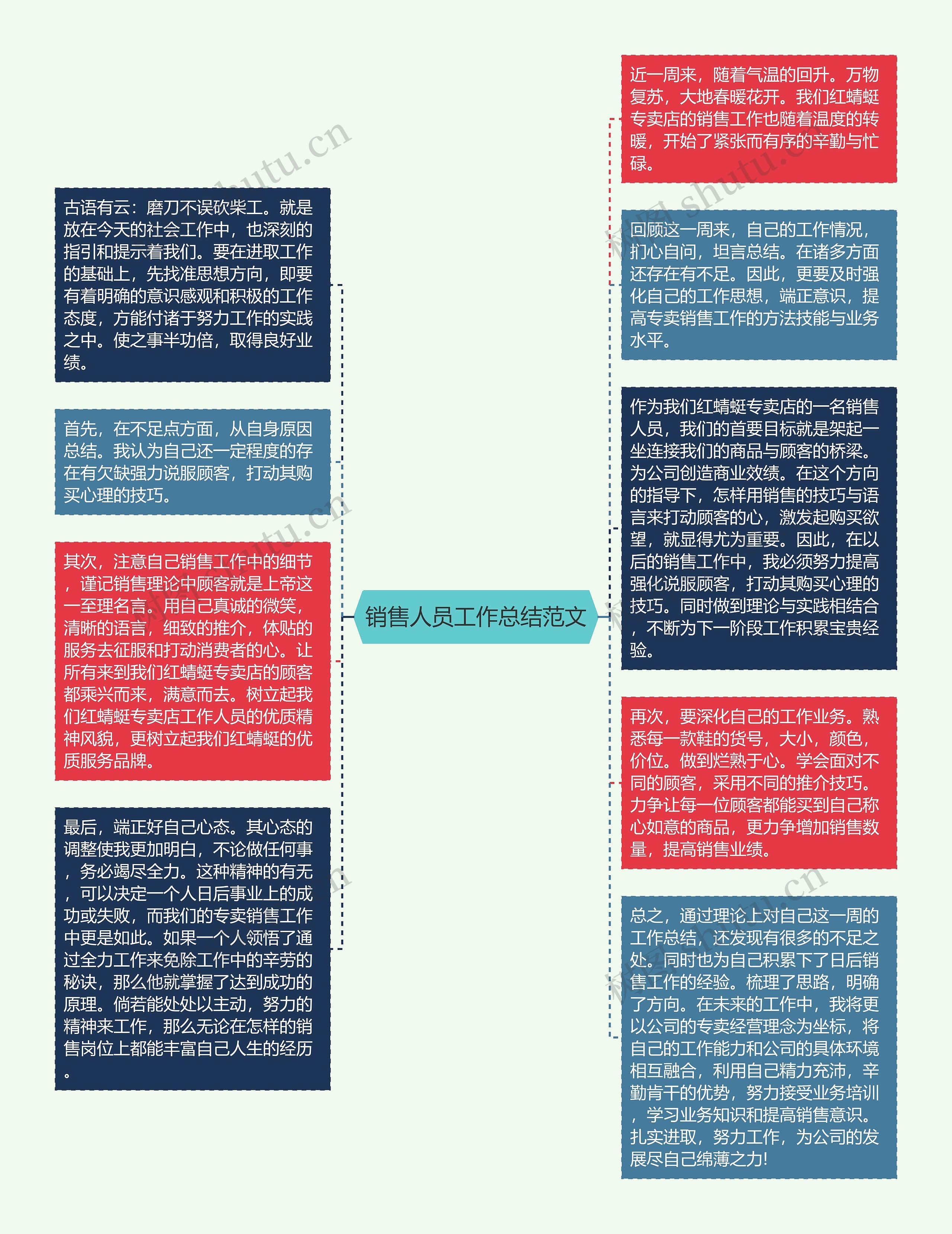 销售人员工作总结范文思维导图