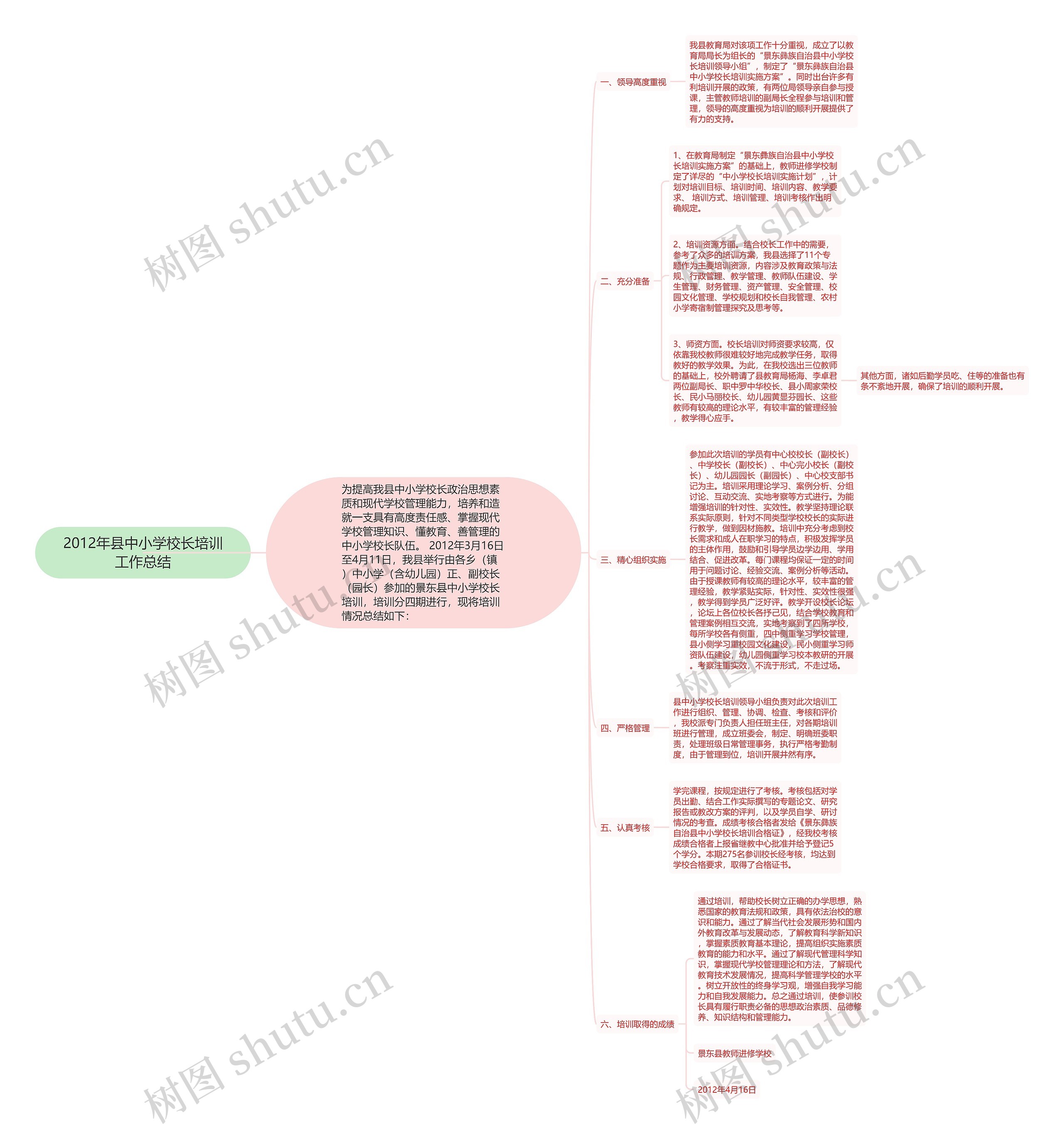 2012年县中小学校长培训工作总结思维导图