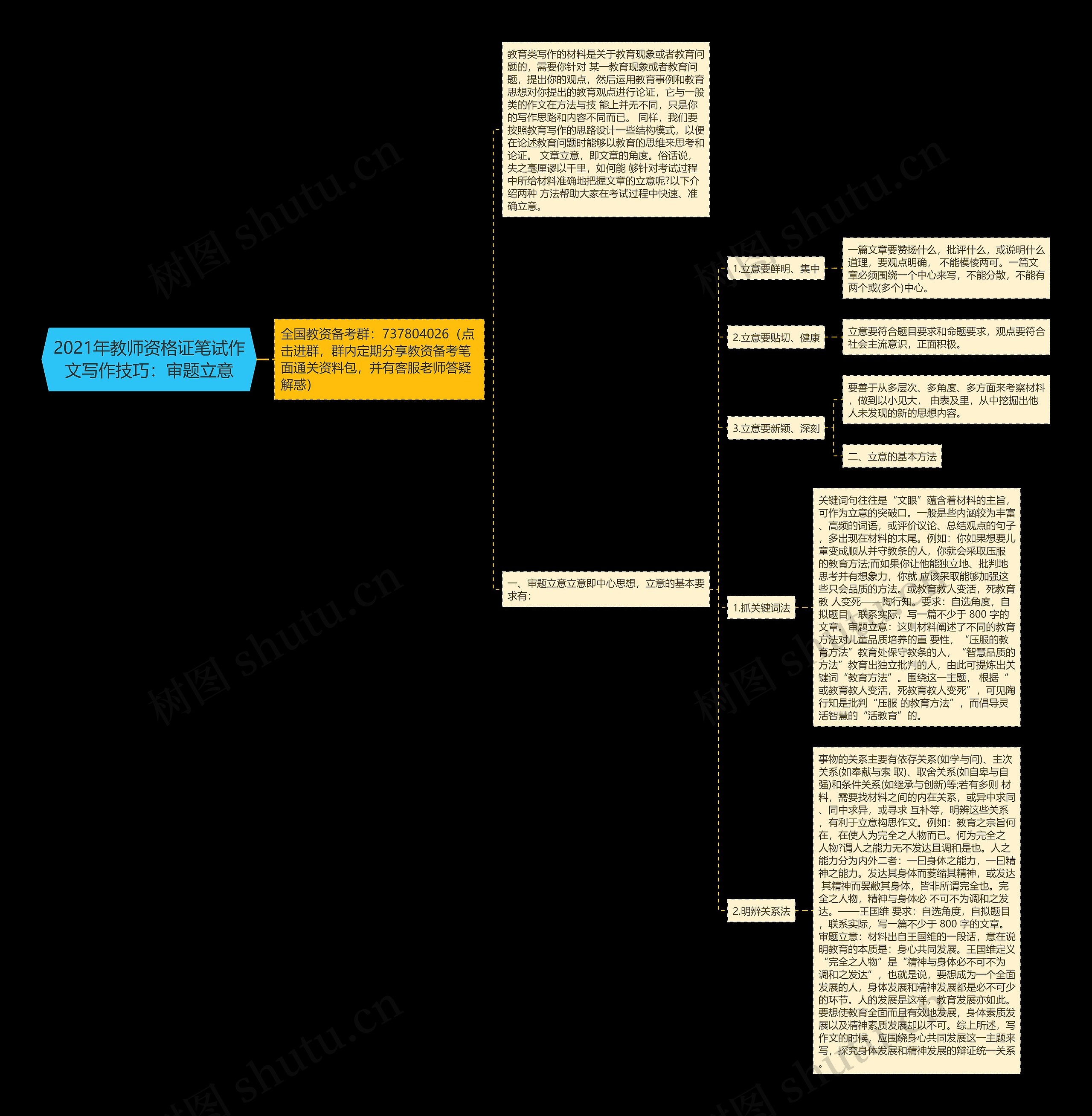 2021年教师资格证笔试作文写作技巧：审题立意思维导图