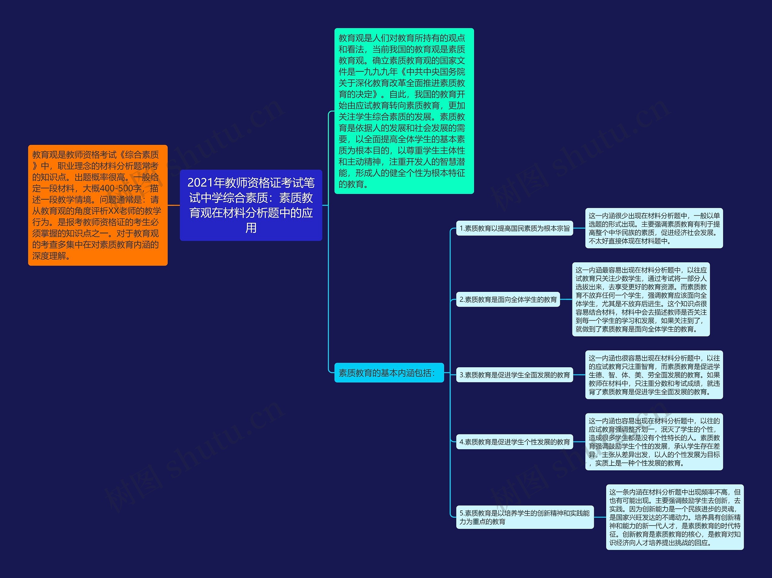 2021年教师资格证考试笔试中学综合素质：素质教育观在材料分析题中的应用思维导图