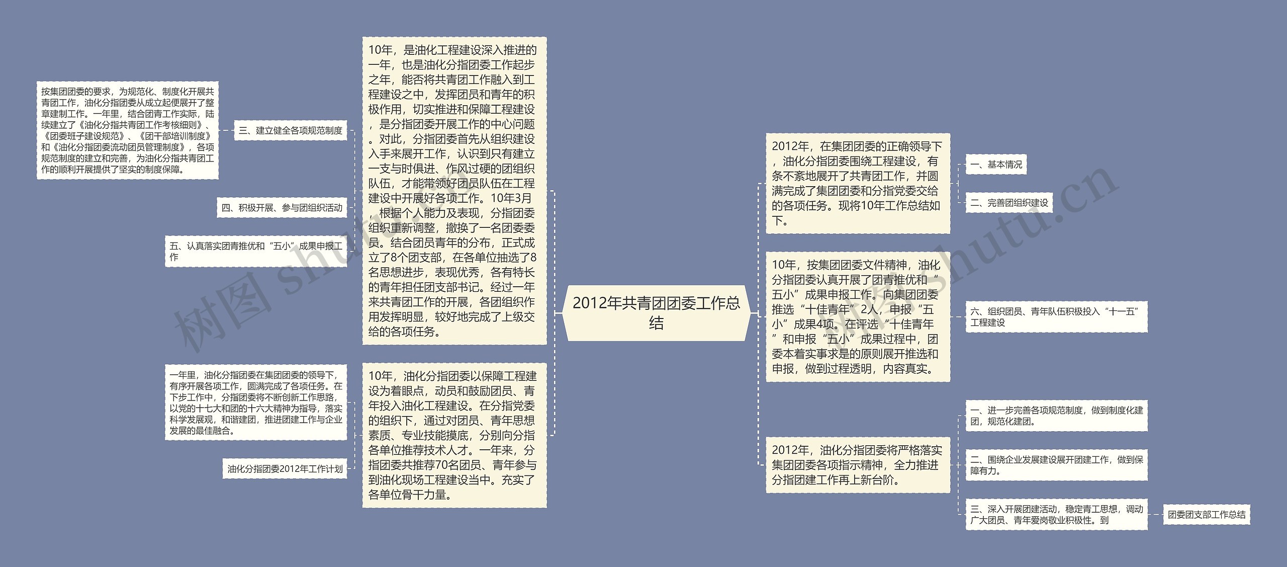 2012年共青团团委工作总结思维导图