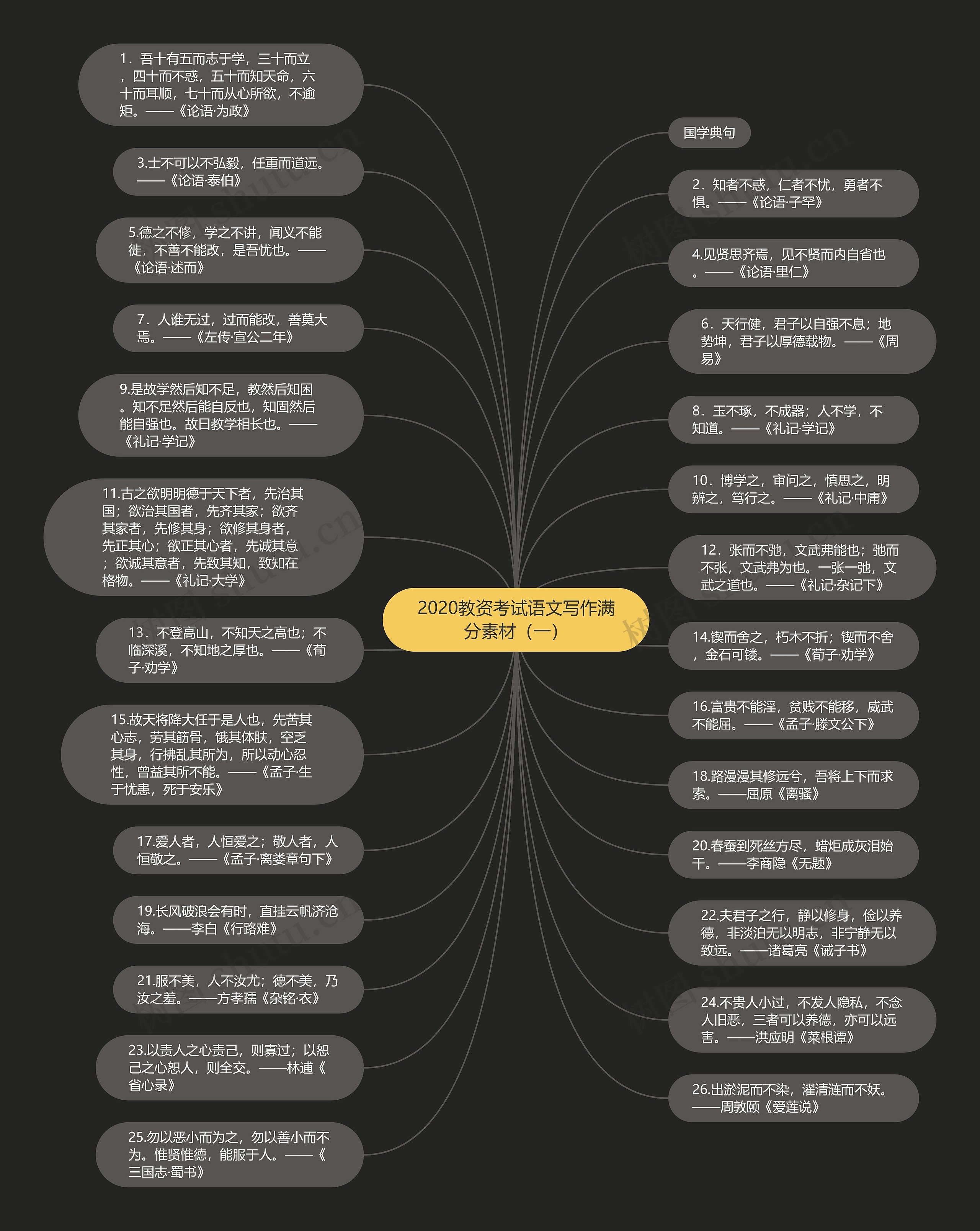 2020教资考试语文写作满分素材（一）思维导图
