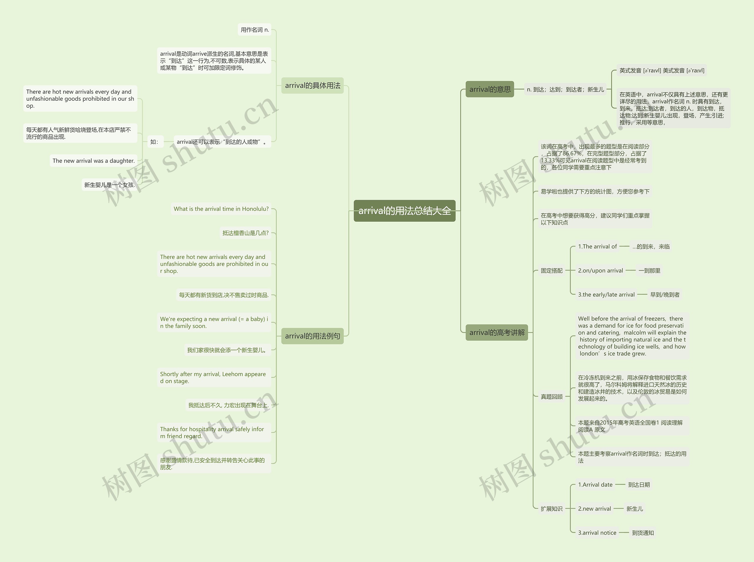 arrival的用法总结大全思维导图