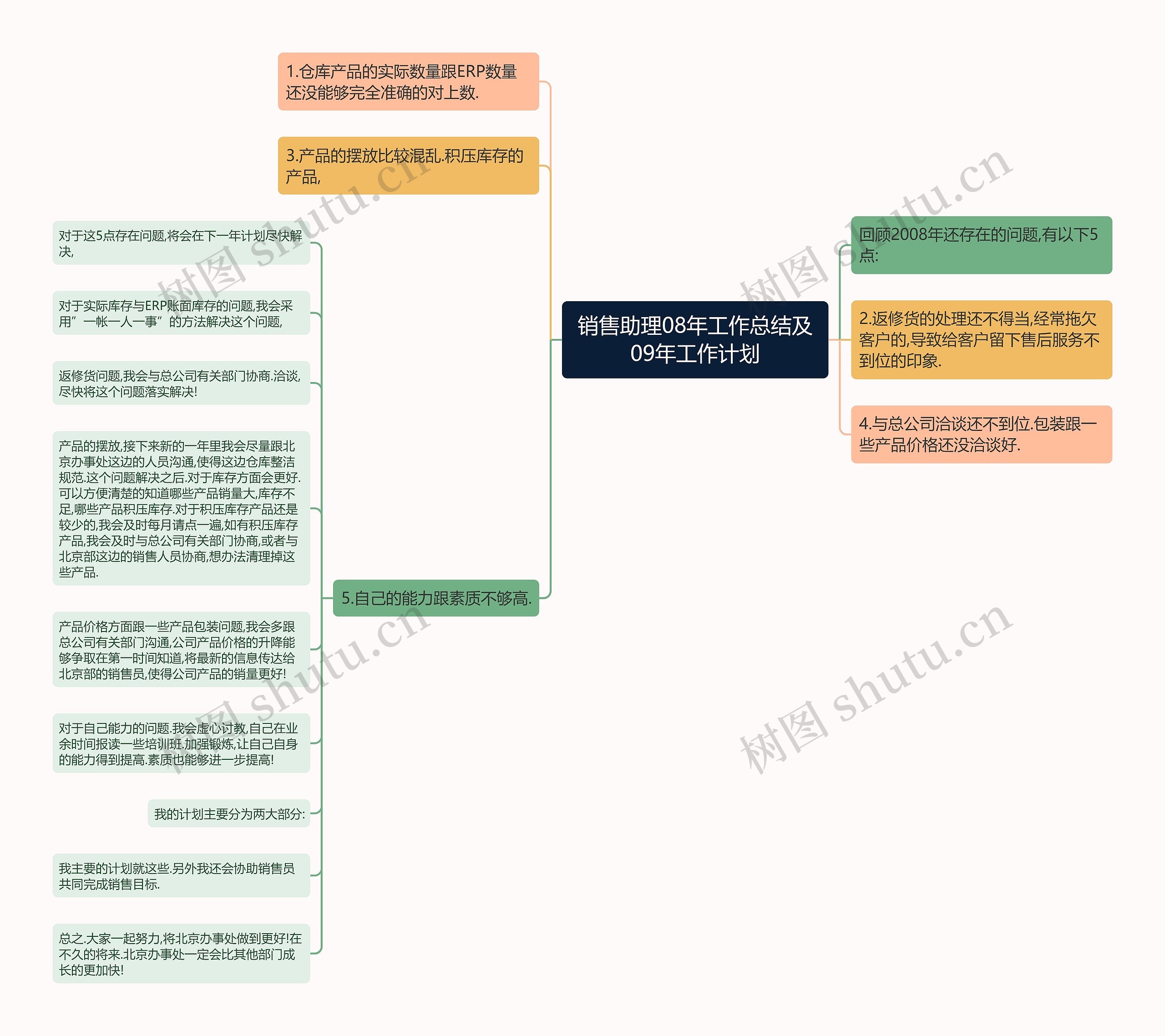 销售助理08年工作总结及09年工作计划思维导图