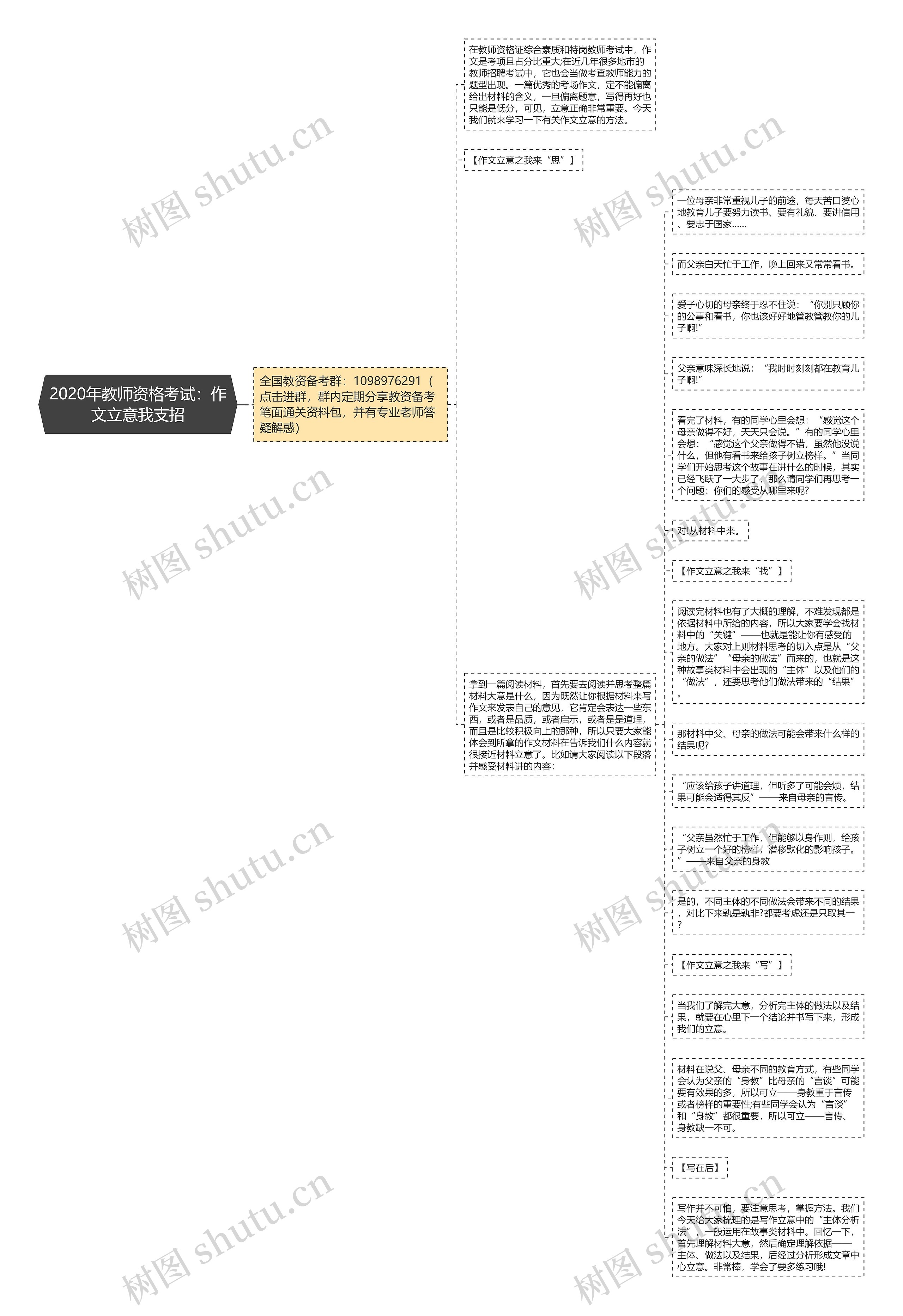 2020年教师资格考试：作文立意我支招思维导图