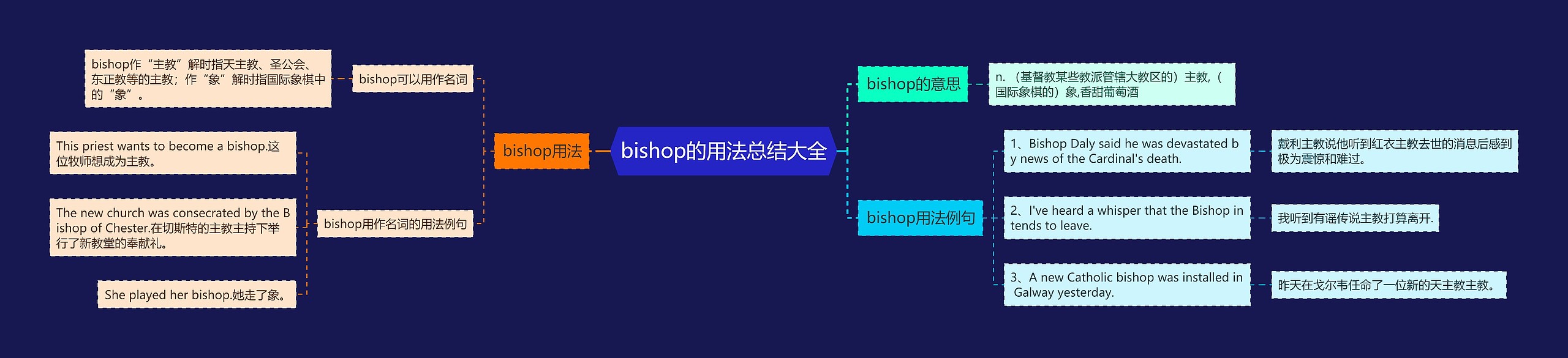 bishop的用法总结大全思维导图