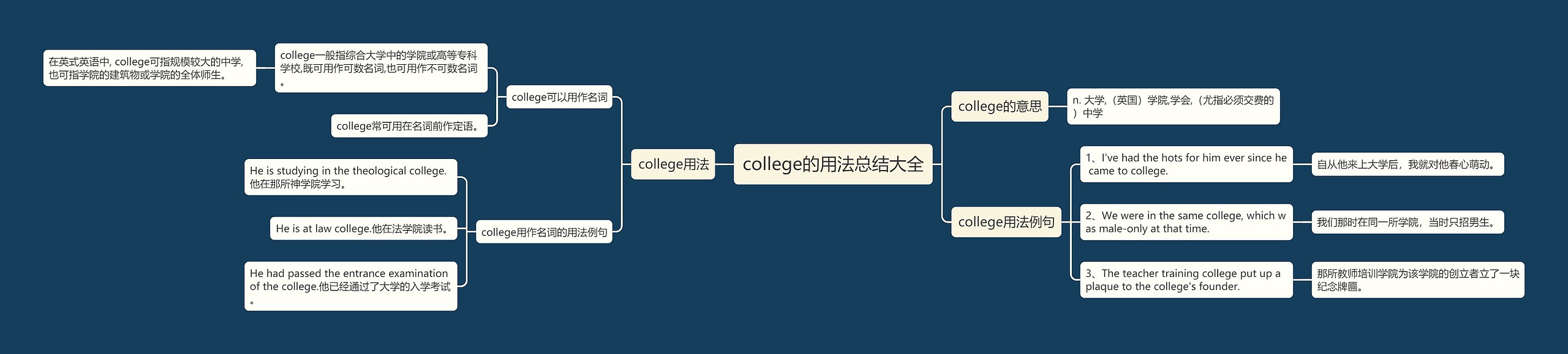 college的用法总结大全思维导图