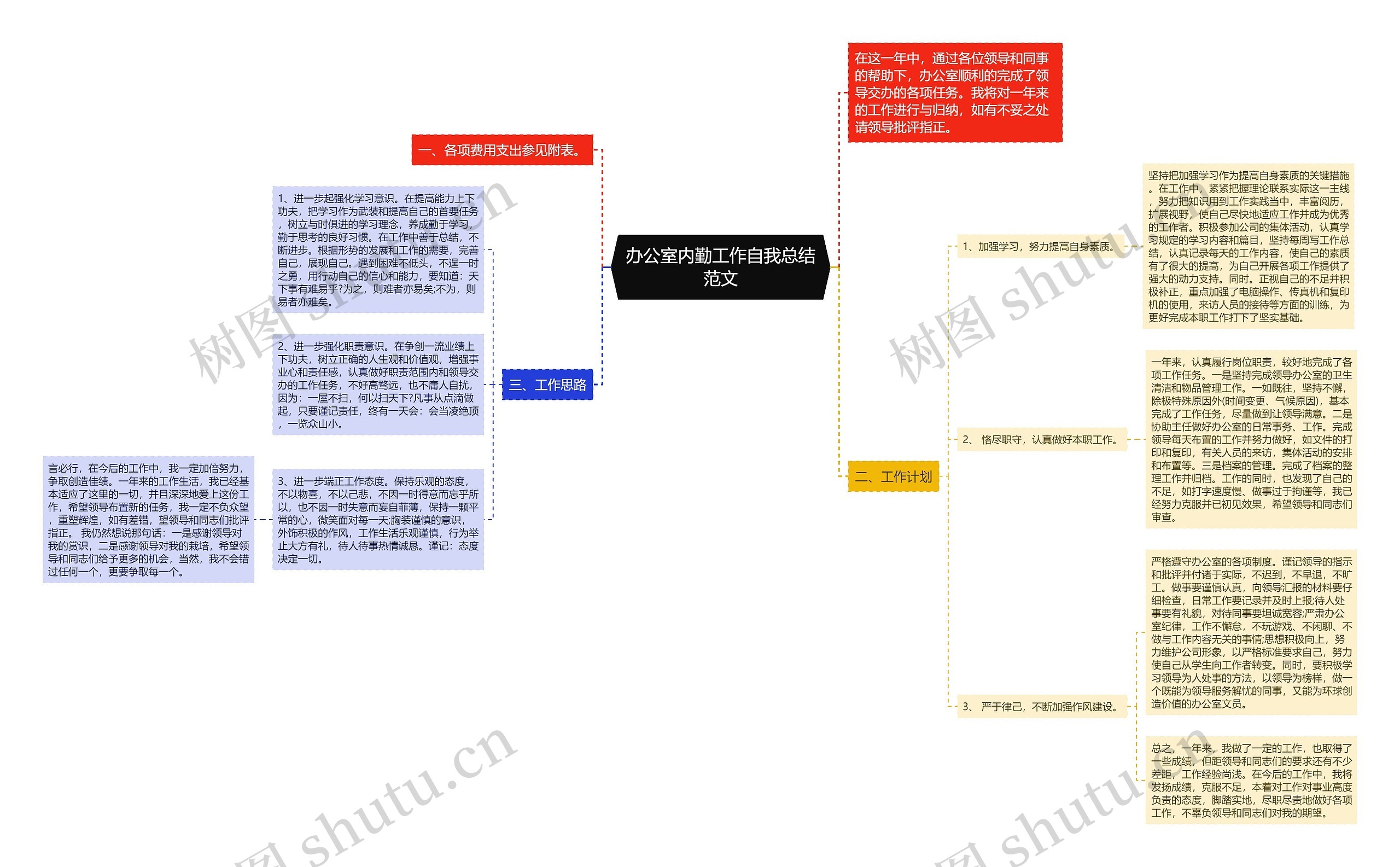 办公室内勤工作自我总结范文思维导图