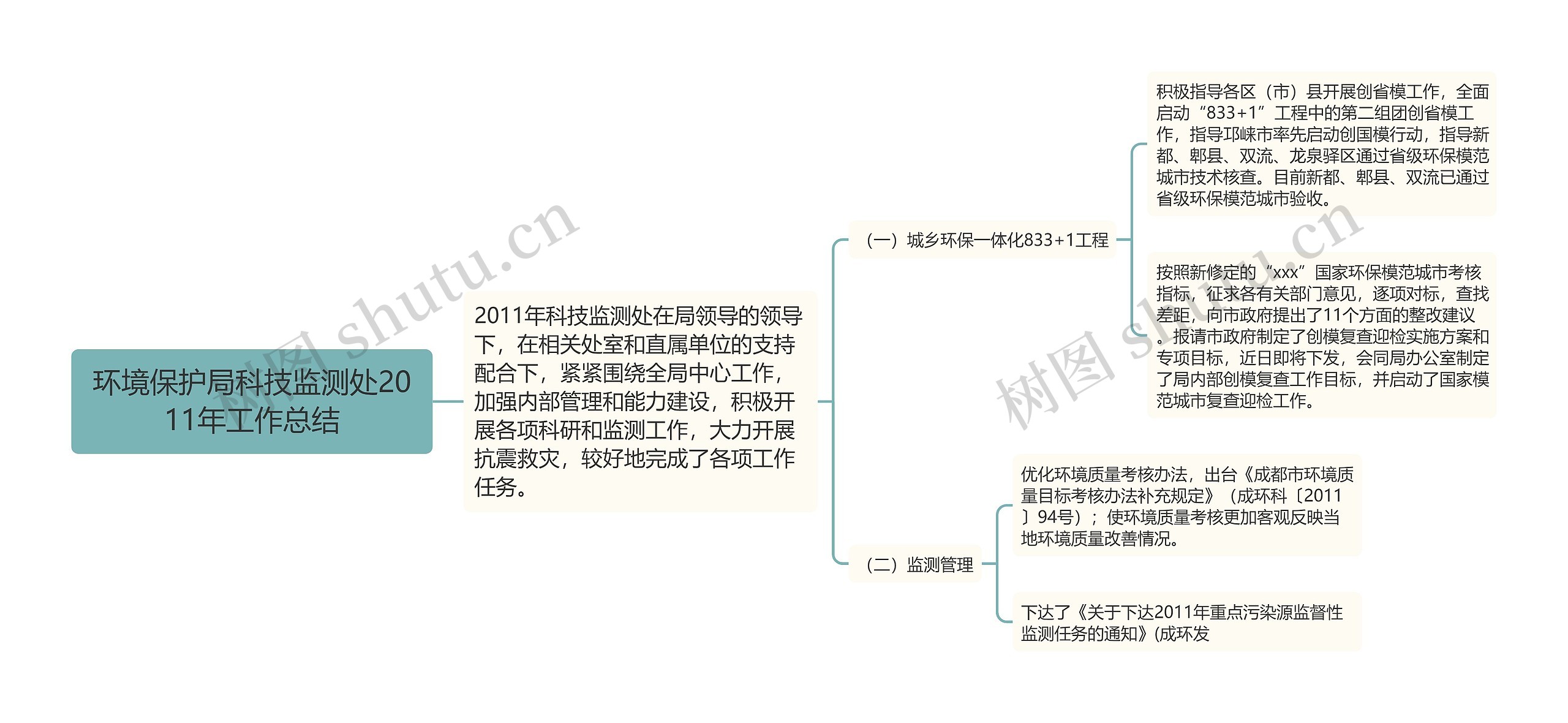 环境保护局科技监测处2011年工作总结思维导图