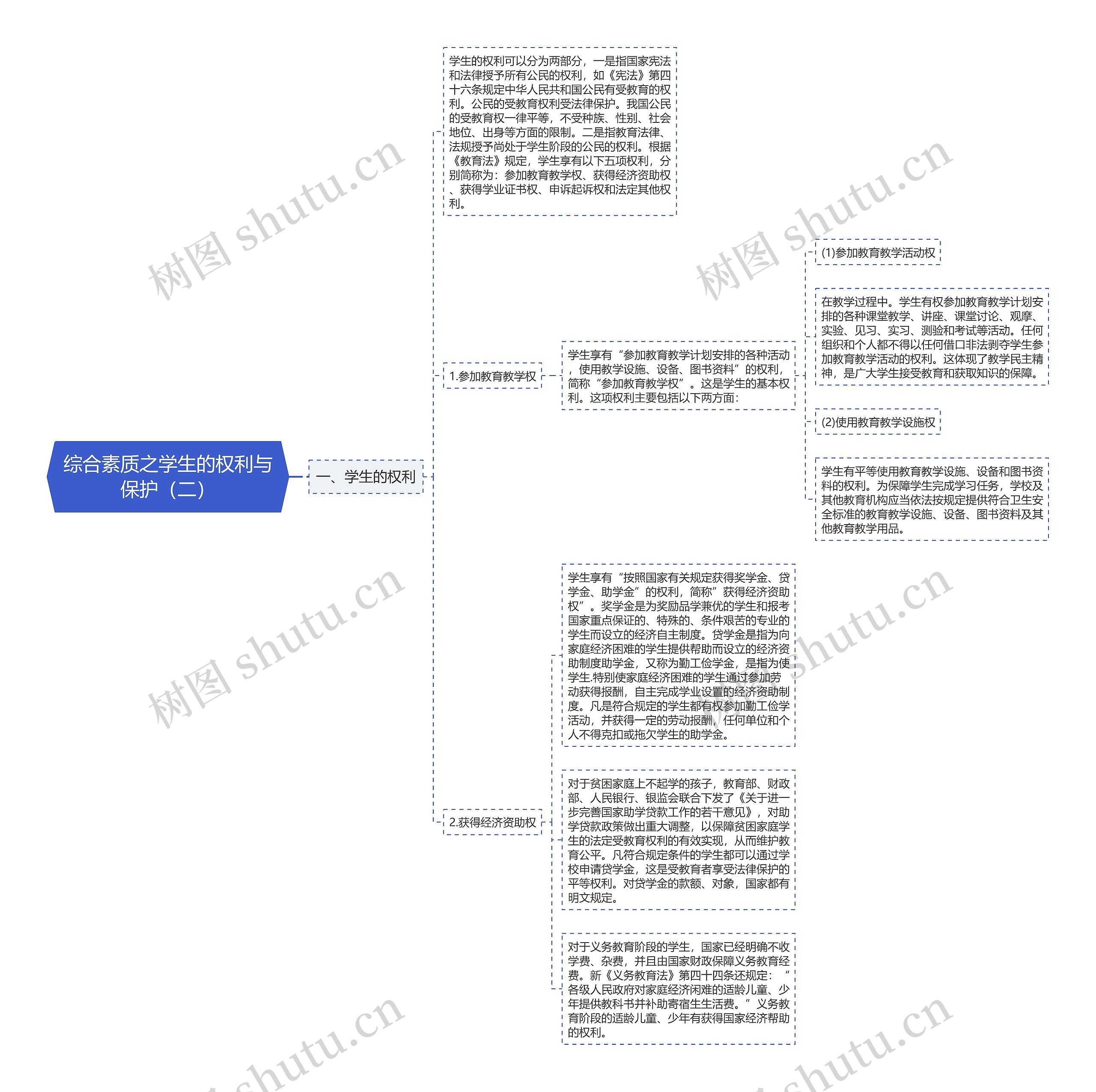 综合素质之学生的权利与保护（二）思维导图