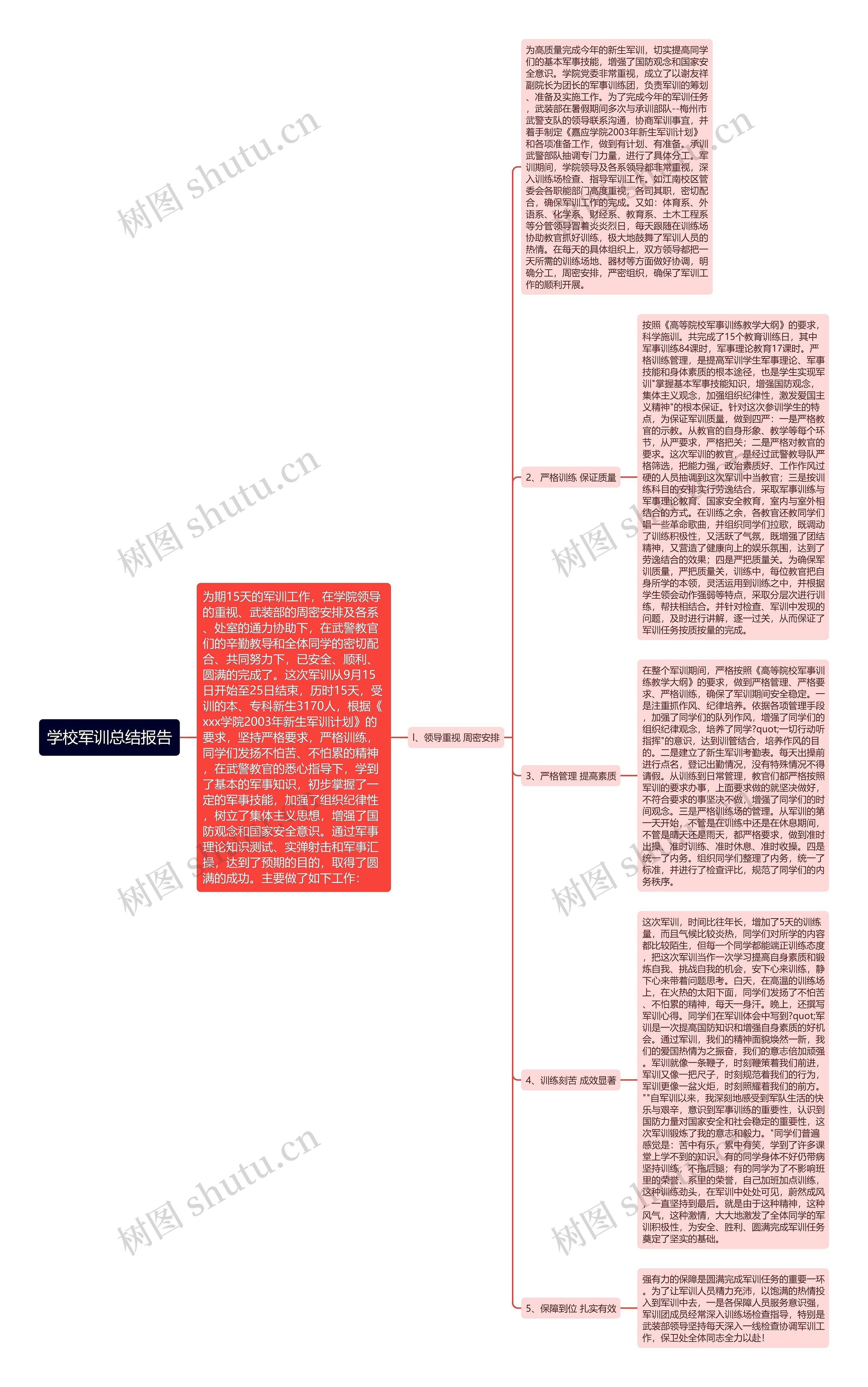 学校军训总结报告思维导图