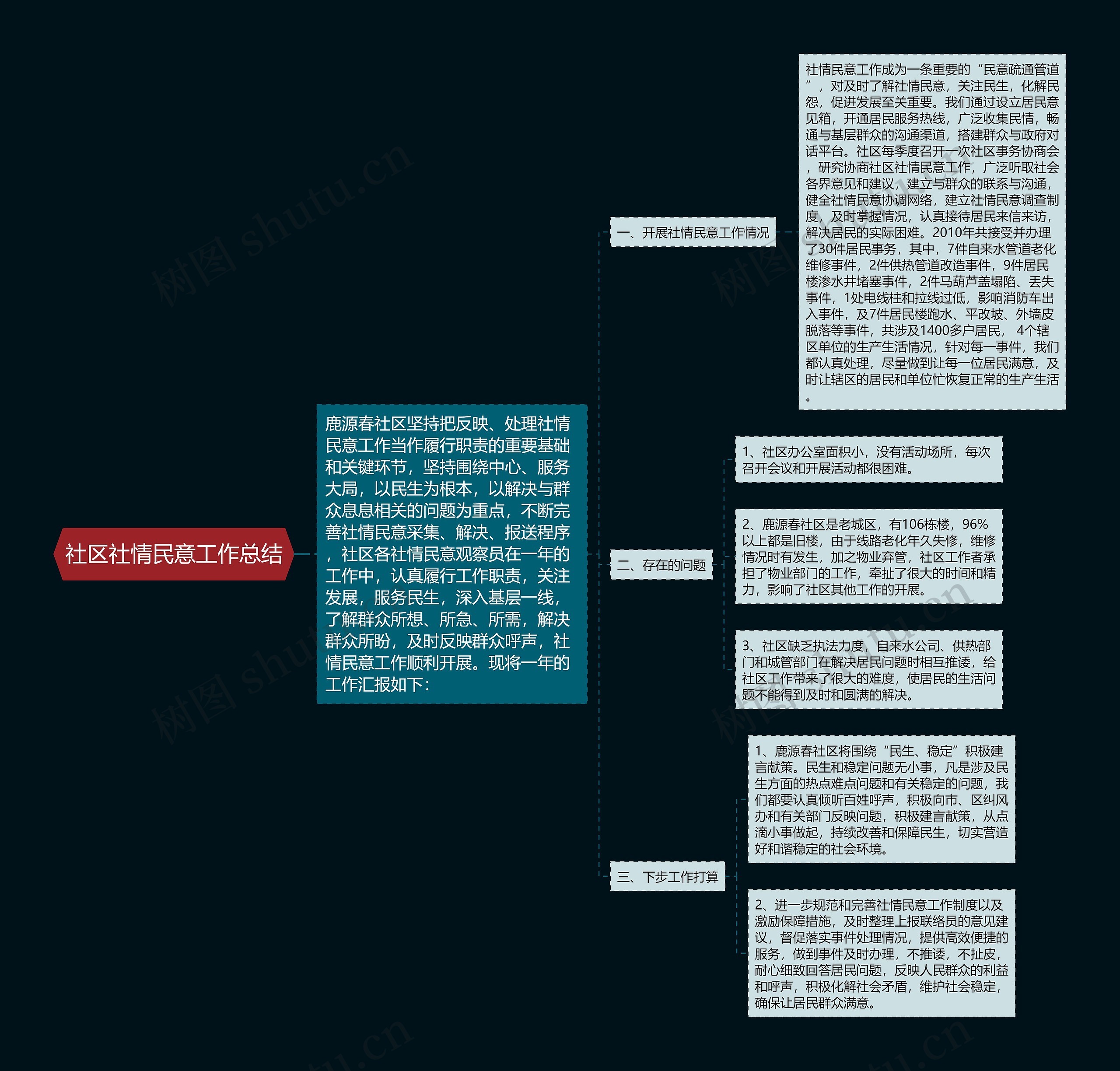 社区社情民意工作总结思维导图