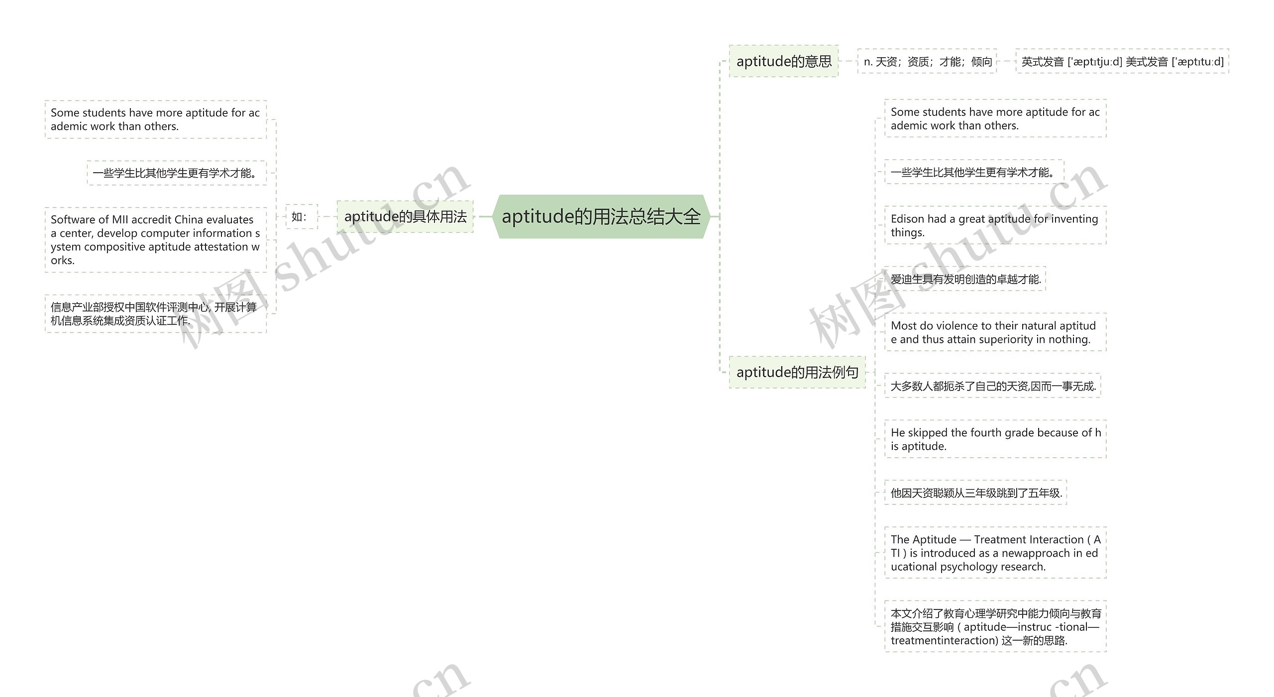 aptitude的用法总结大全思维导图