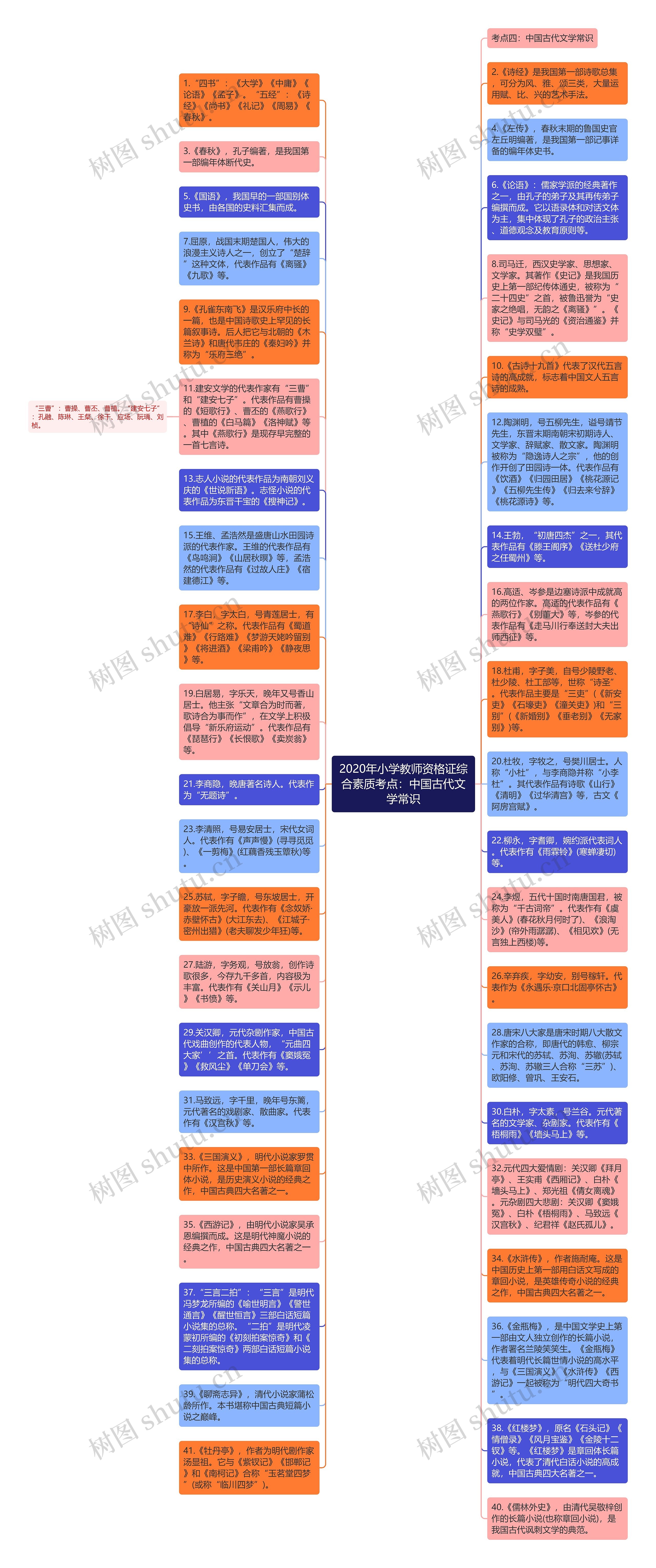 2020年小学教师资格证综合素质考点：中国古代文学常识