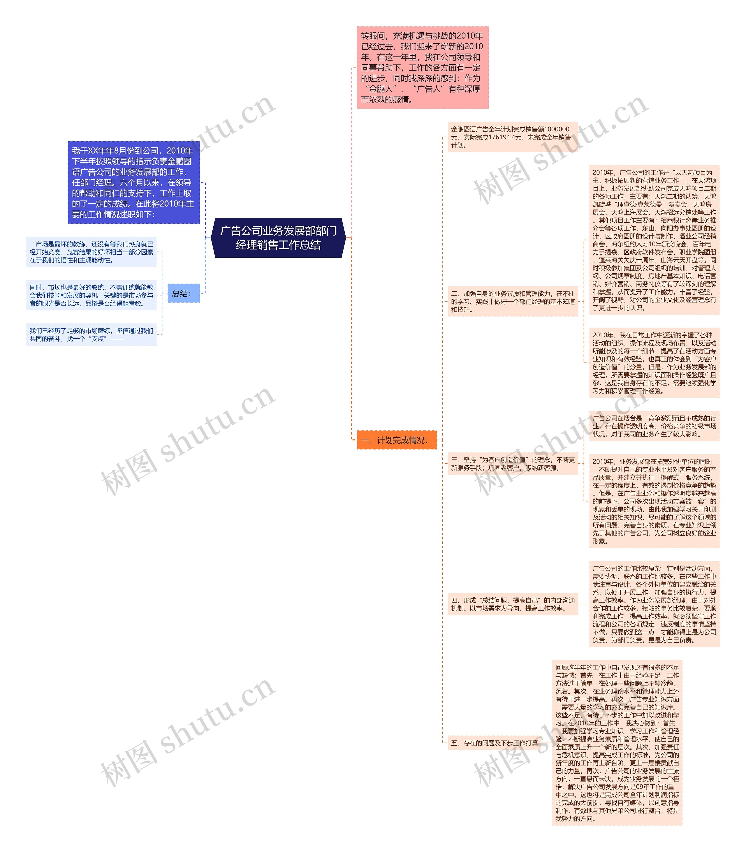 广告公司业务发展部部门经理销售工作总结思维导图